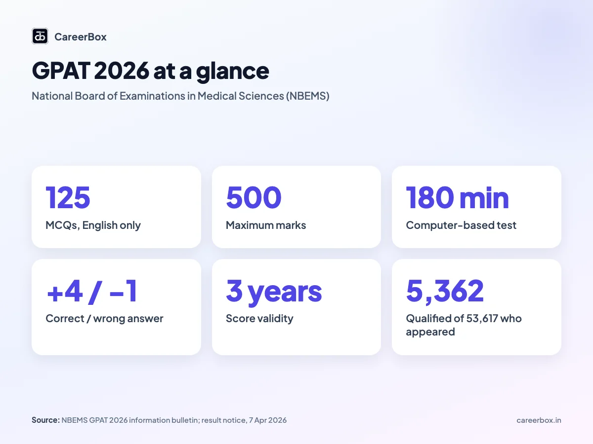 Infographic: GPAT 2026 at a glance, showing 125 questions, 500 marks, 180 minutes, minus one mark per wrong answer, three-year score validity and 5,362 qualified out of 53,617 candidates across India