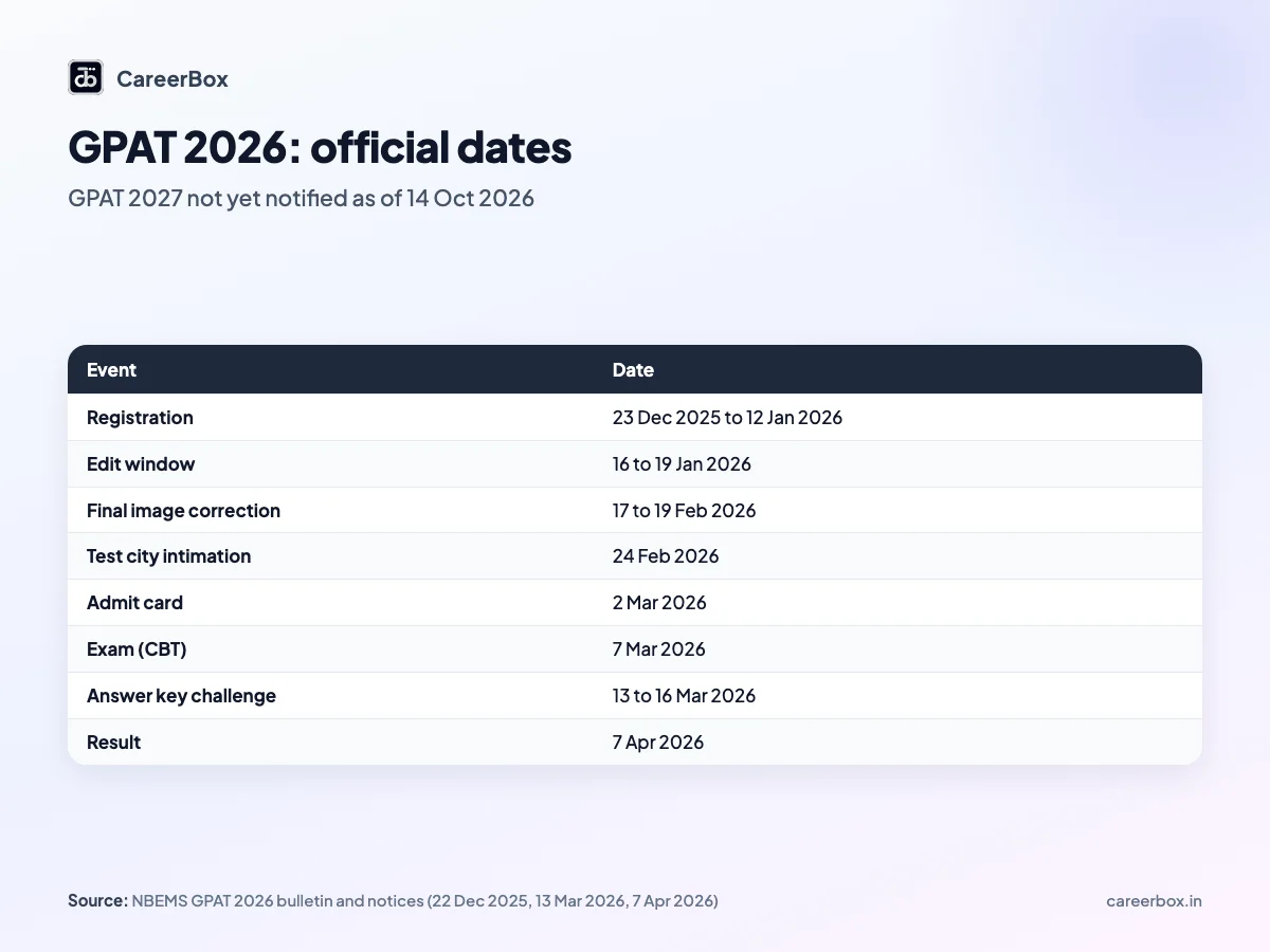 Table of official GPAT 2026 important dates from NBEMS: registration 23 December 2025 to 12 January 2026, exam on 7 March 2026, answer key on 13 March 2026, and result on 7 April 2026