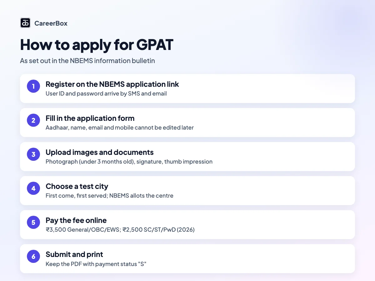 Six steps to register for GPAT on the NBEMS website: create a login, fill the form, upload images, choose a test city, pay the fee and submit, then print the confirmation