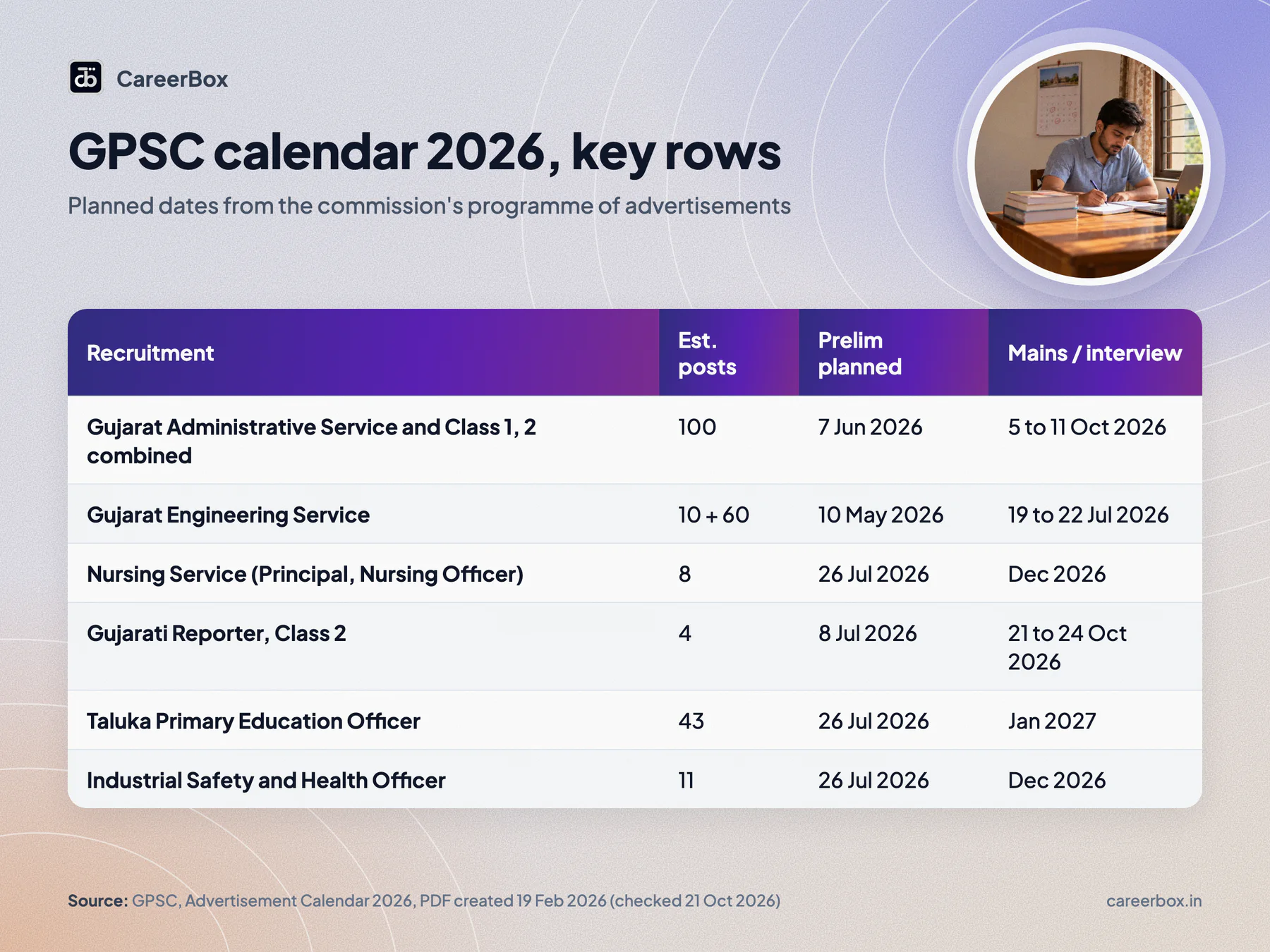GPSC advertisement calendar 2026: Gujarat Administrative Service advertisement due April with prelim on 7 June and mains or interview on 5 to 11 October, engineering service prelim on 10 May, nursing and other posts with prelim on 26 July