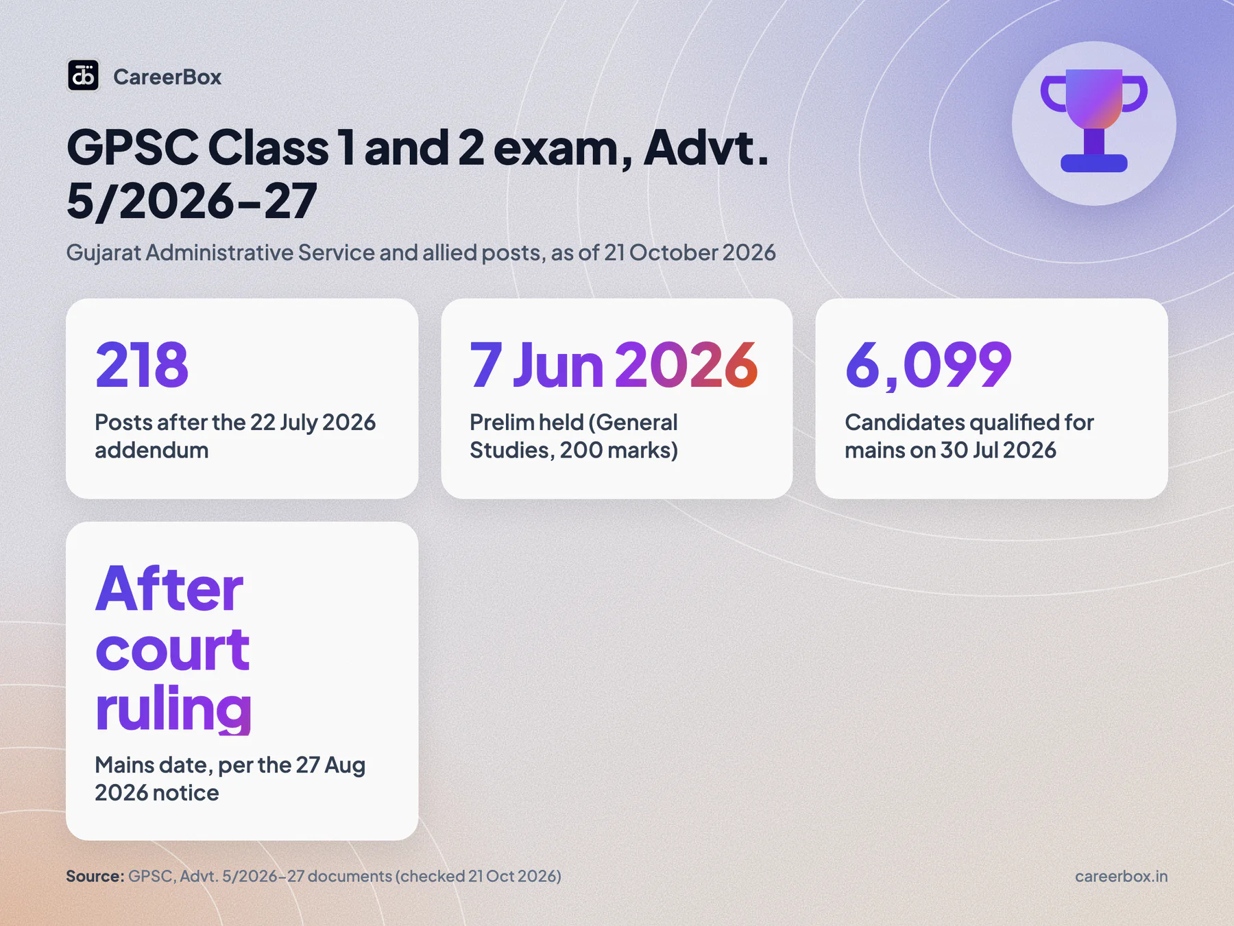 GPSC Gujarat Administrative Service Advt. 5/2026-27 status: 218 posts, prelim held 7 June 2026, 6,099 qualified on 30 July 2026, mains awaiting a High Court ruling