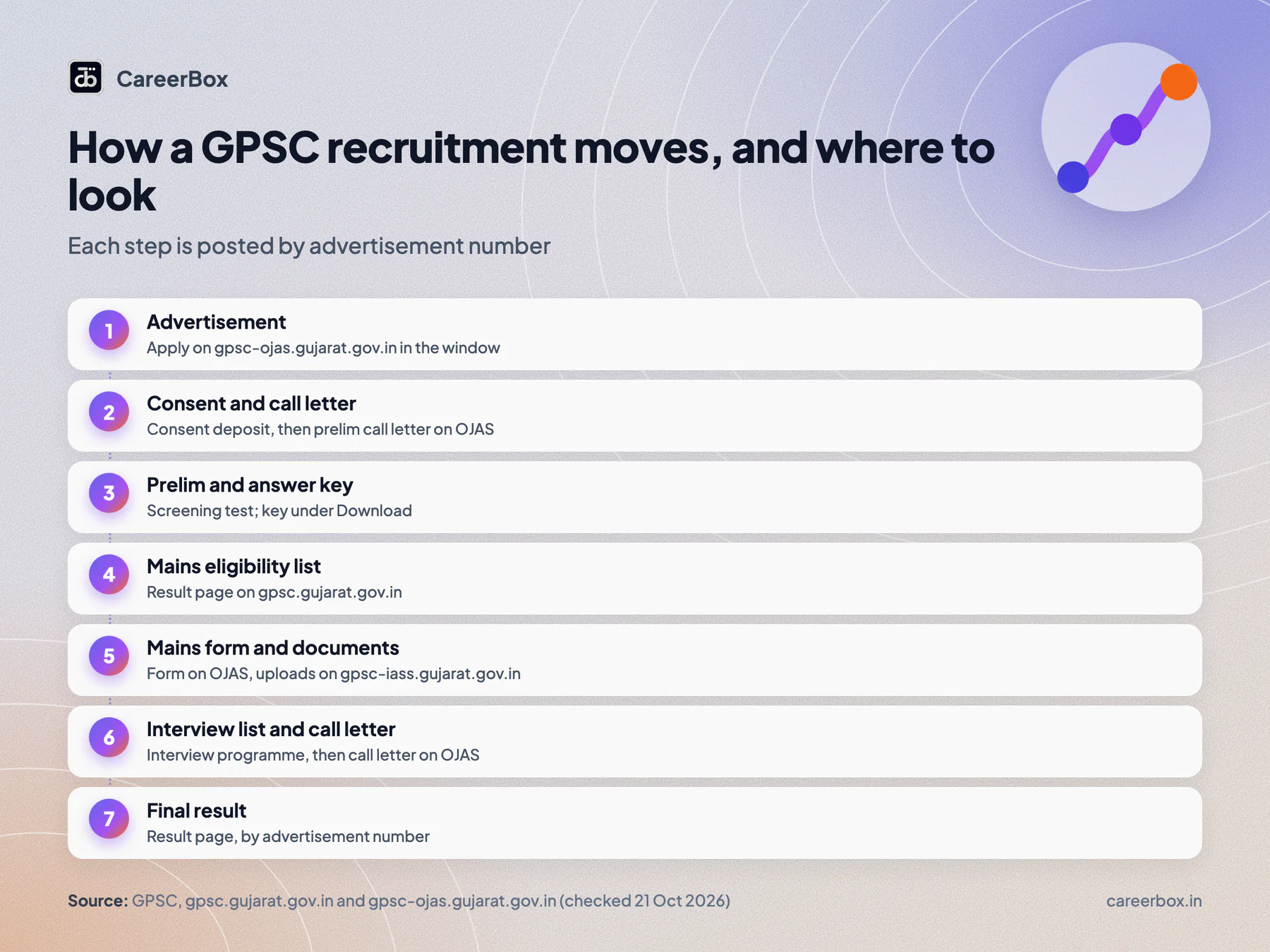 How a GPSC recruitment moves: advertisement, consent, prelim, mains eligibility list, mains, document upload, interview list, final result, each posted by advertisement number