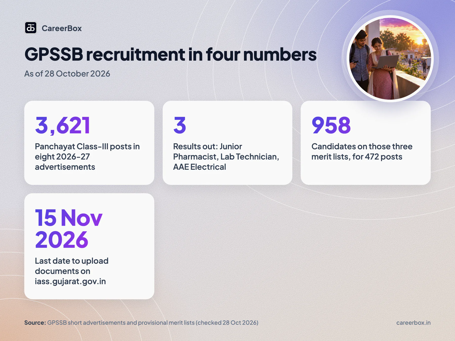 GPSSB recruitment in numbers as of 28 October 2026: 3,621 posts in 2026-27, 3 results out, 958 candidates in document upload, upload closes 15 November 2026