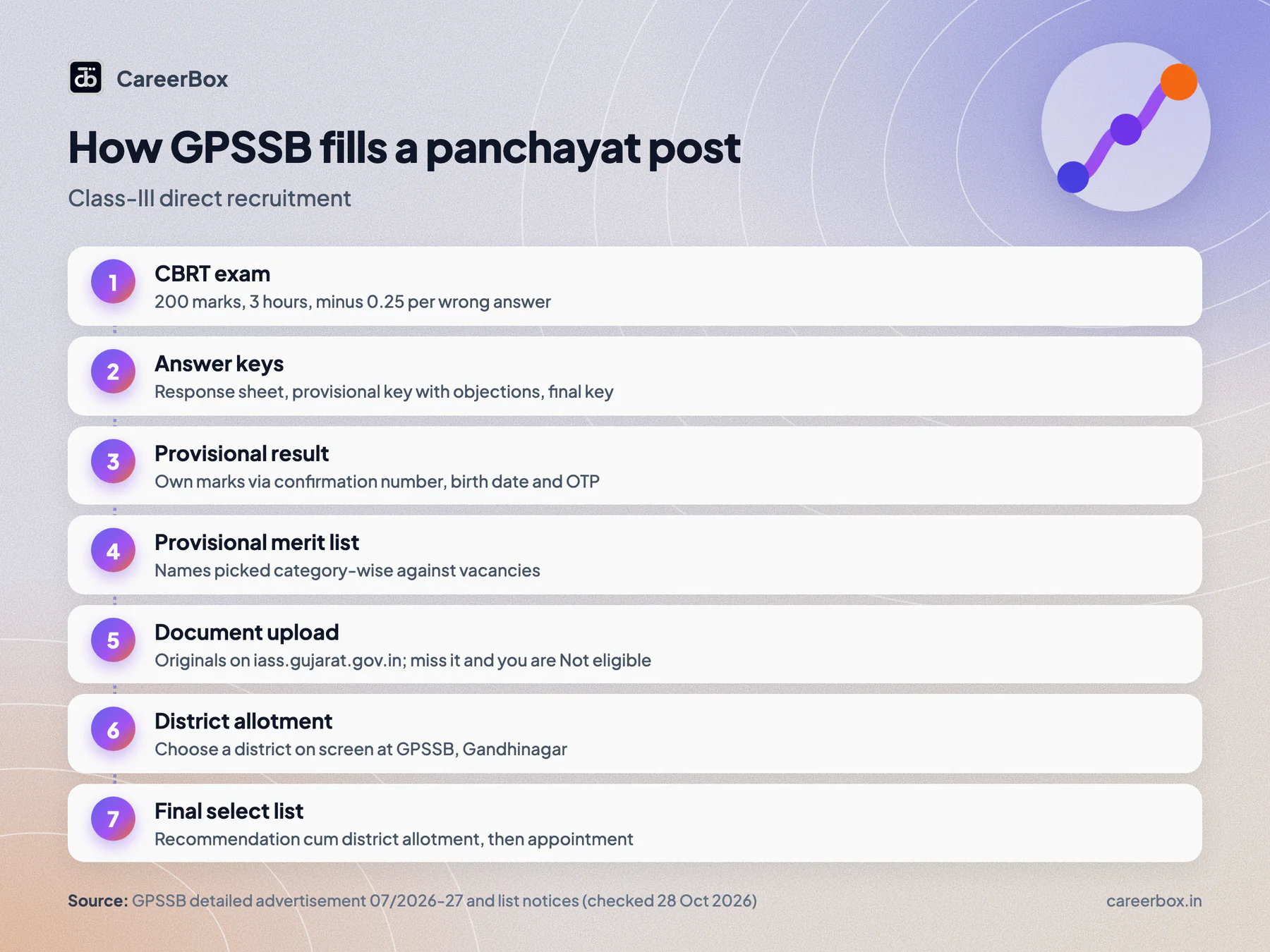 The GPSSB selection process in seven steps, from the CBRT exam to the final select list and district allotment