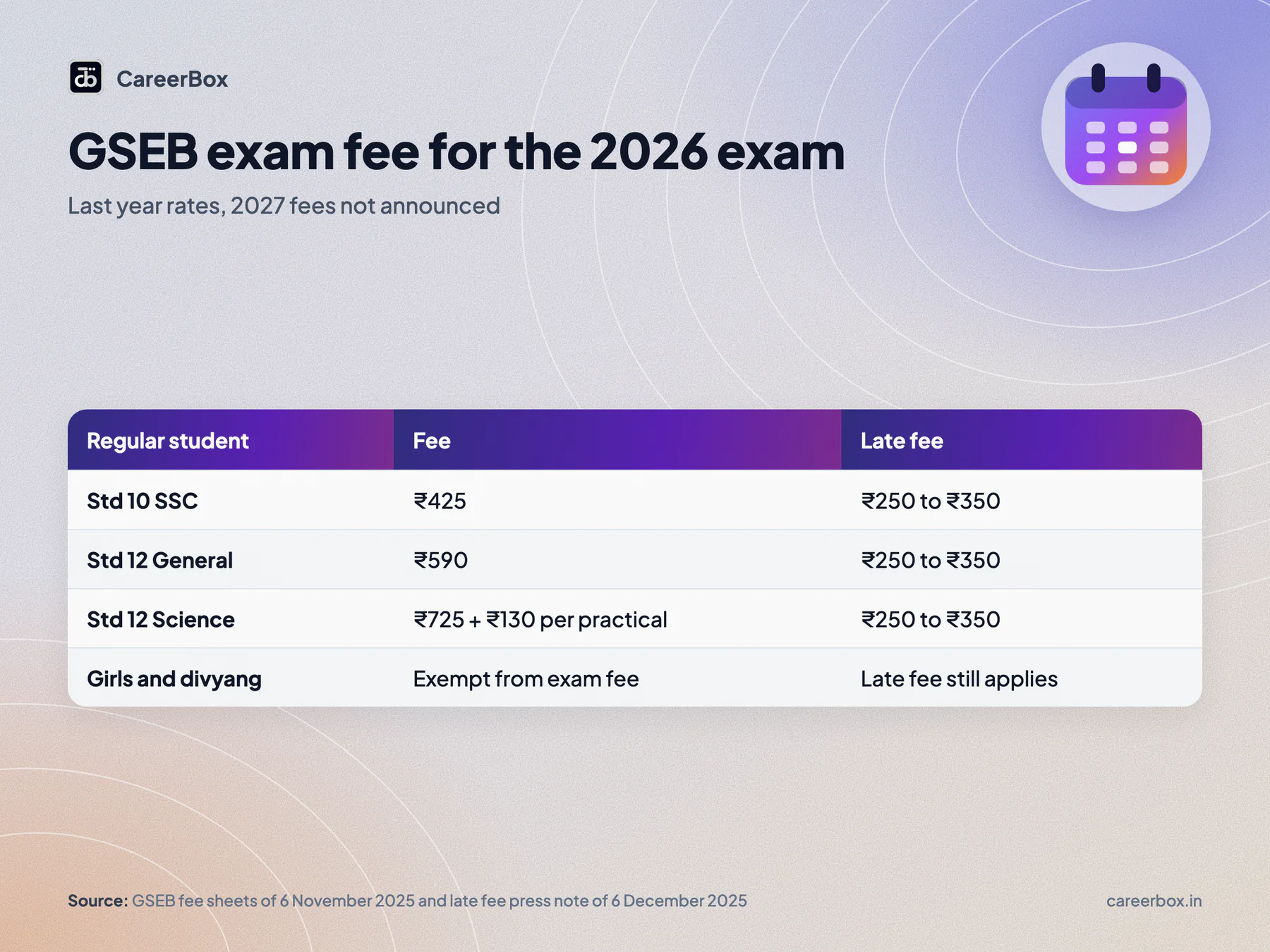 GSEB exam fee for the March 2026 exam: SSC regular candidate ₹425, HSC General ₹590, HSC Science ₹725 plus ₹130 per practical subject, late fee ₹250 to ₹350