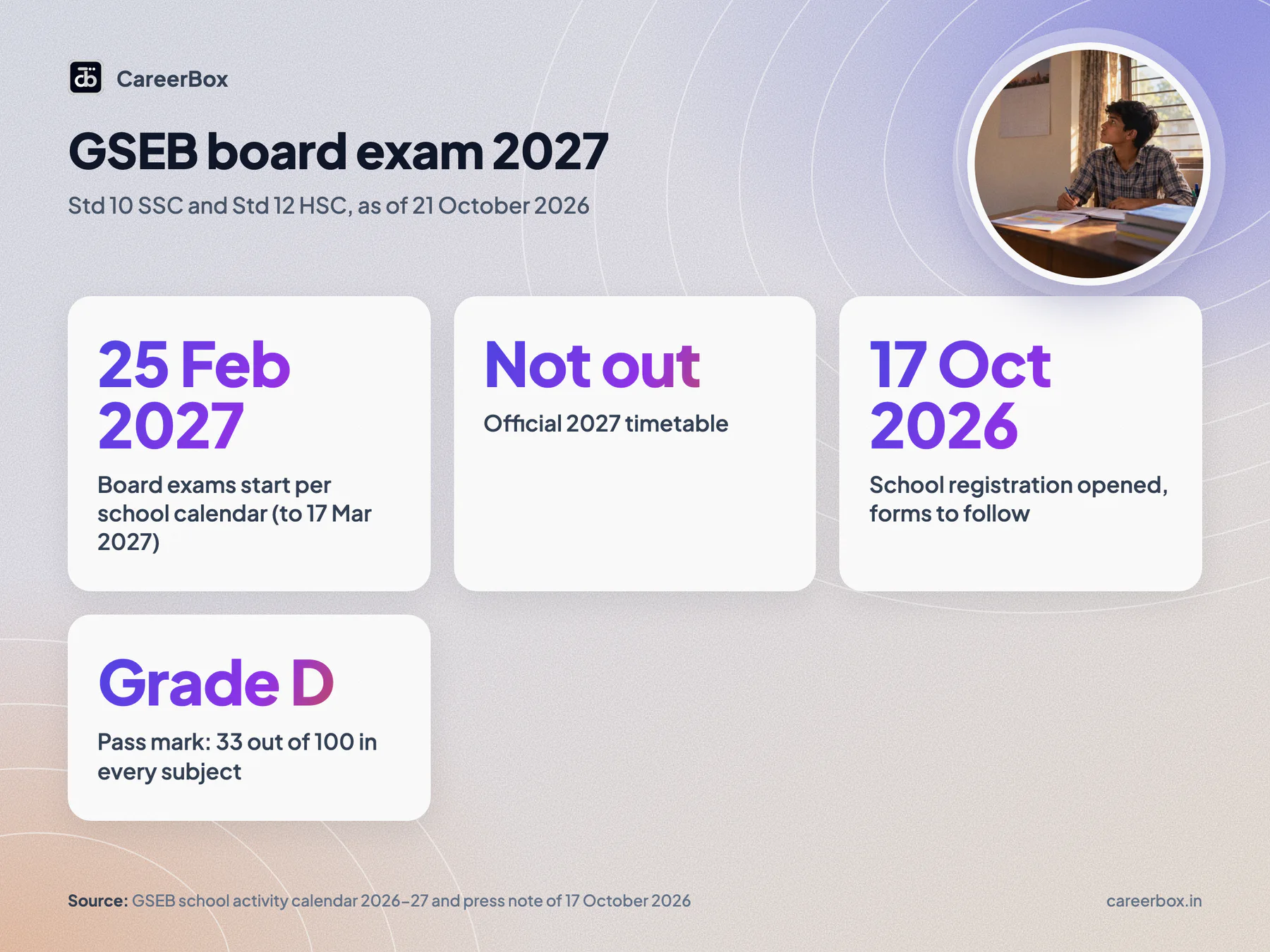 GSEB board exam 2027 key facts: board calendar 25 February to 17 March 2027, timetable not released, school registration from 17 October 2026, last results on 4 and 6 May 2026