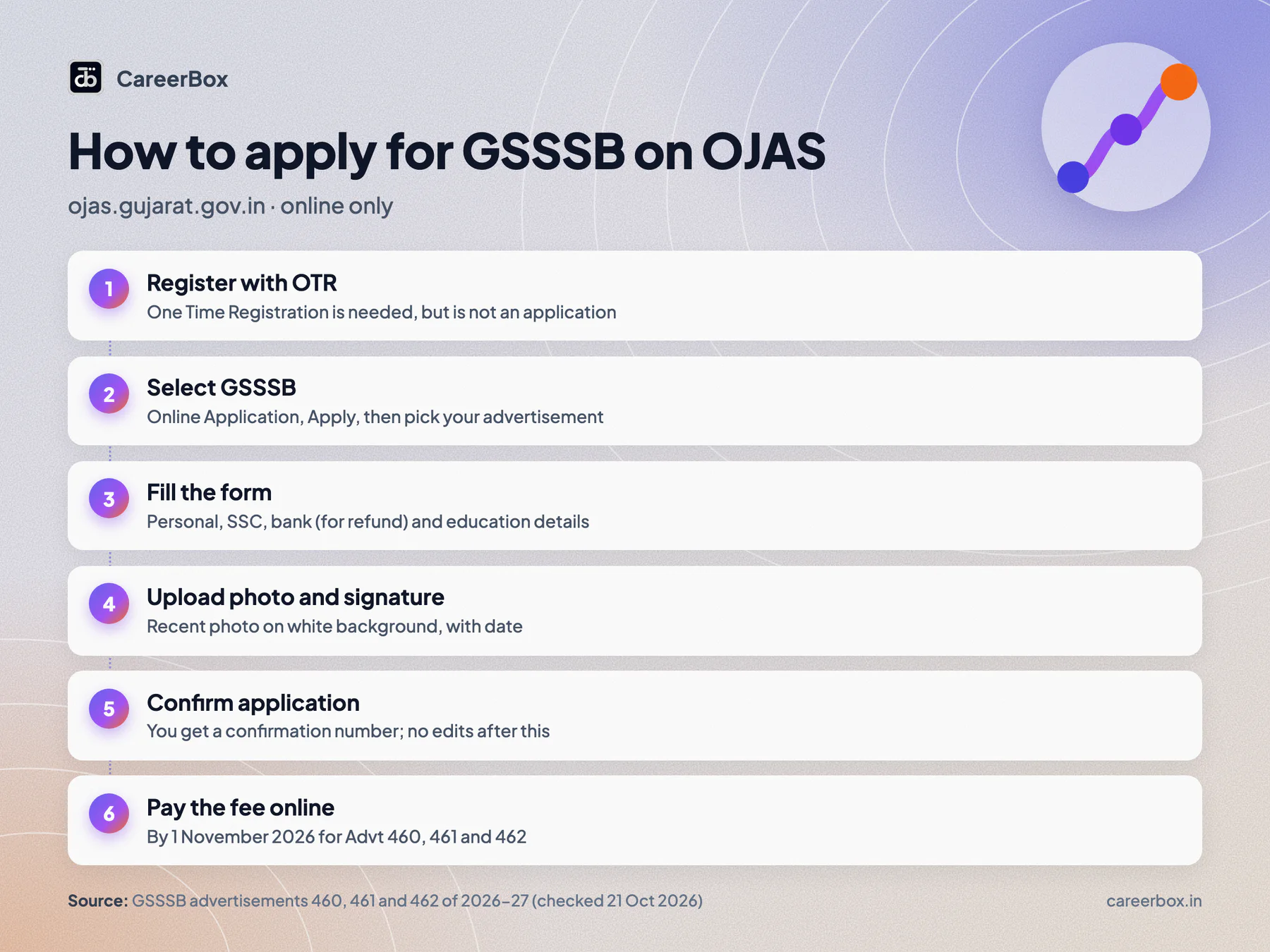 How to apply for GSSSB recruitment on OJAS in six steps: register OTR, select GSSSB and the advertisement, fill the form, upload photo and signature, confirm, pay the fee