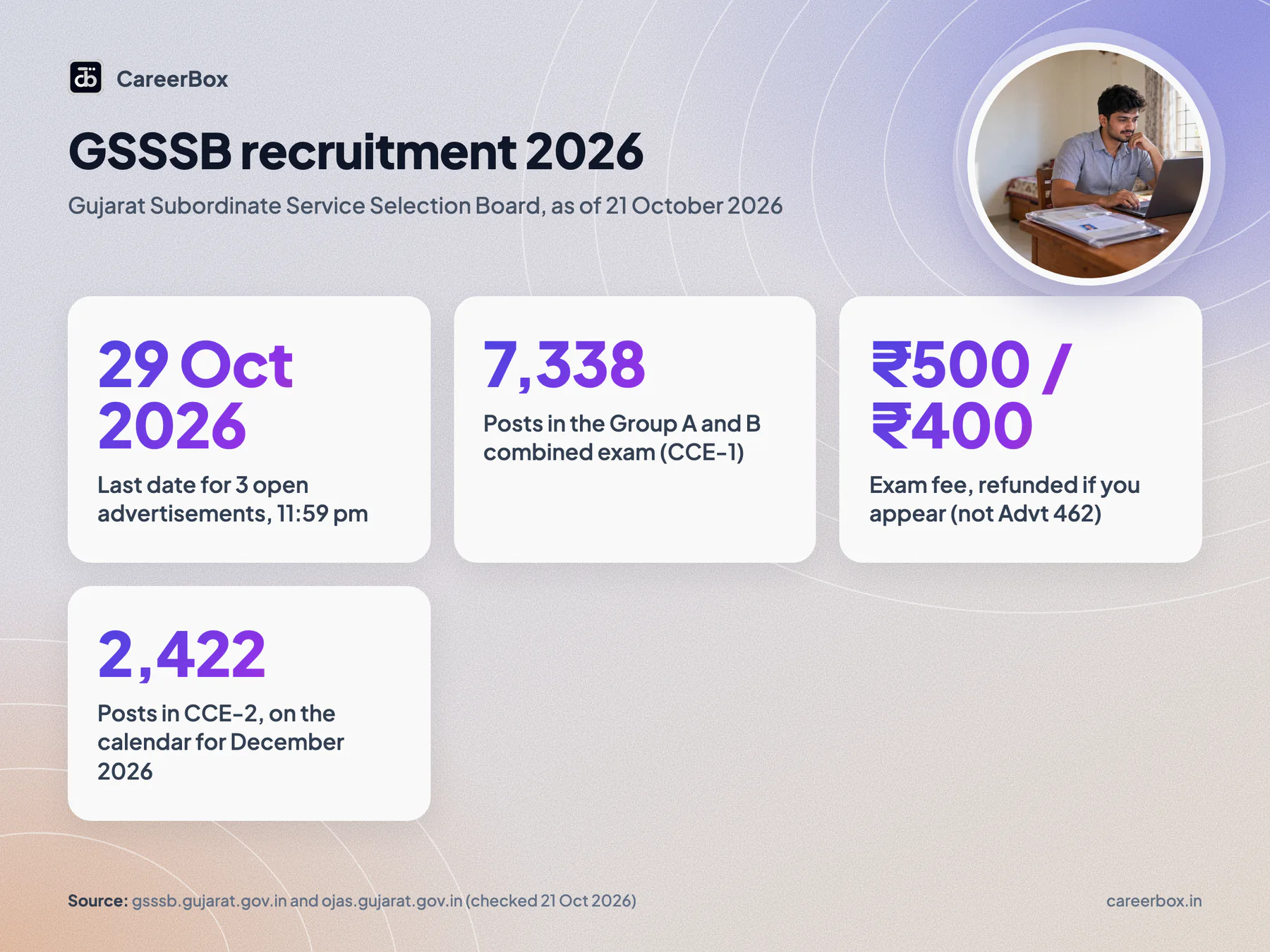 GSSSB recruitment 2026 key facts: three open advertisements closing 29 October 2026, 7,338 posts in CCE-1, fee 500 rupees refundable, 2,422 posts in CCE-2 on the calendar