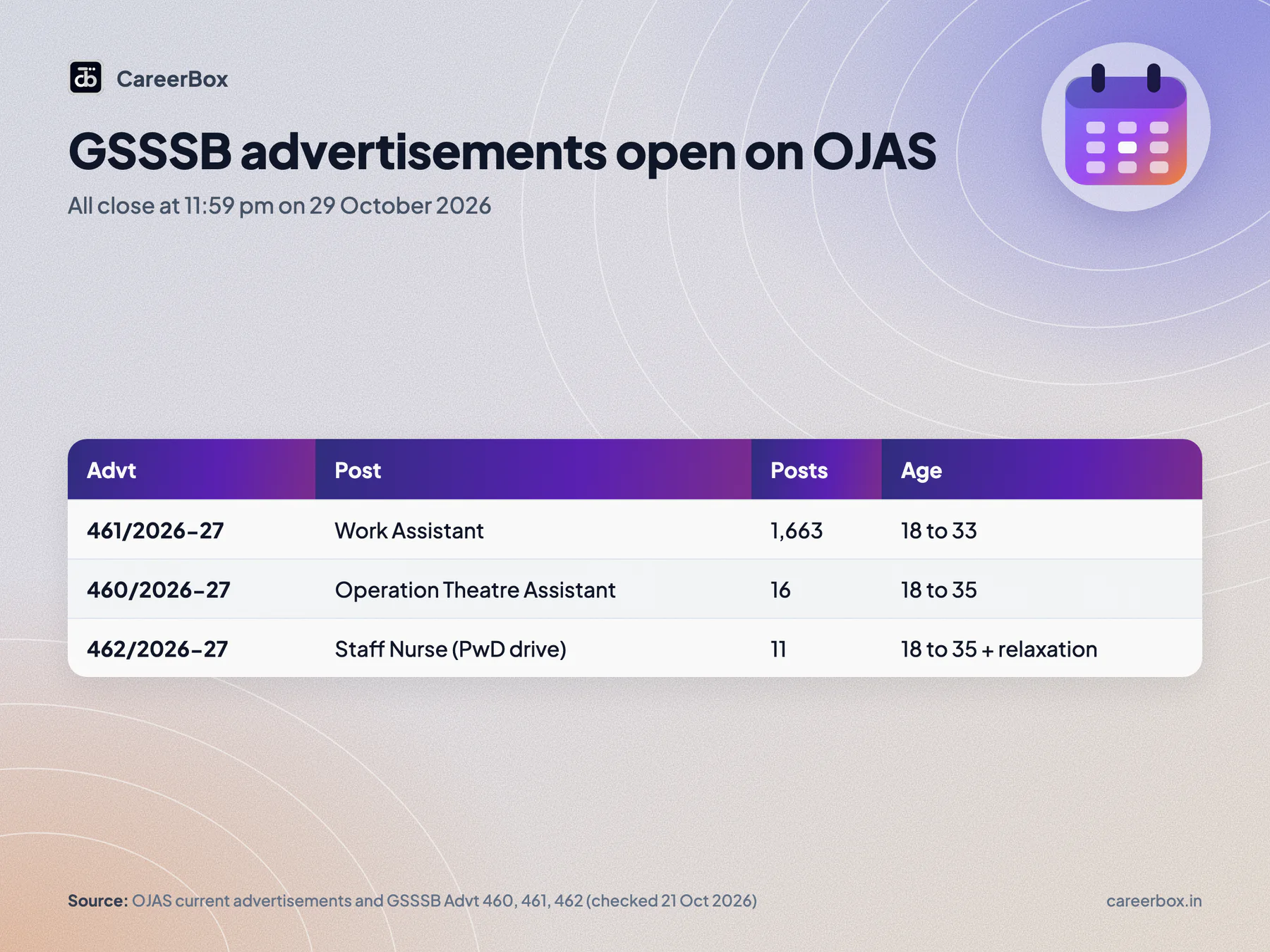GSSSB open advertisements on OJAS: Work Assistant 1,663 posts, Operation Theatre Assistant 16 posts and Staff Nurse PwD 11 posts, all closing 29 October 2026