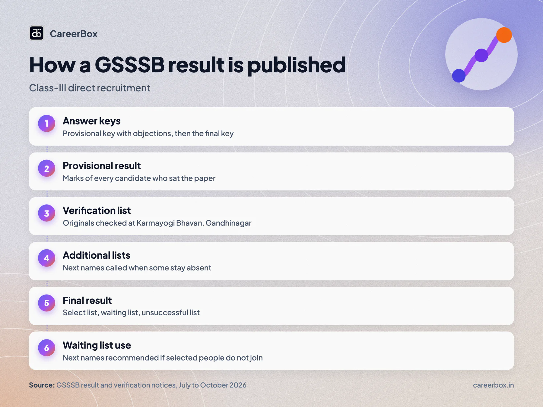 The GSSSB result process in six steps, from the provisional answer key to the select list and waiting list