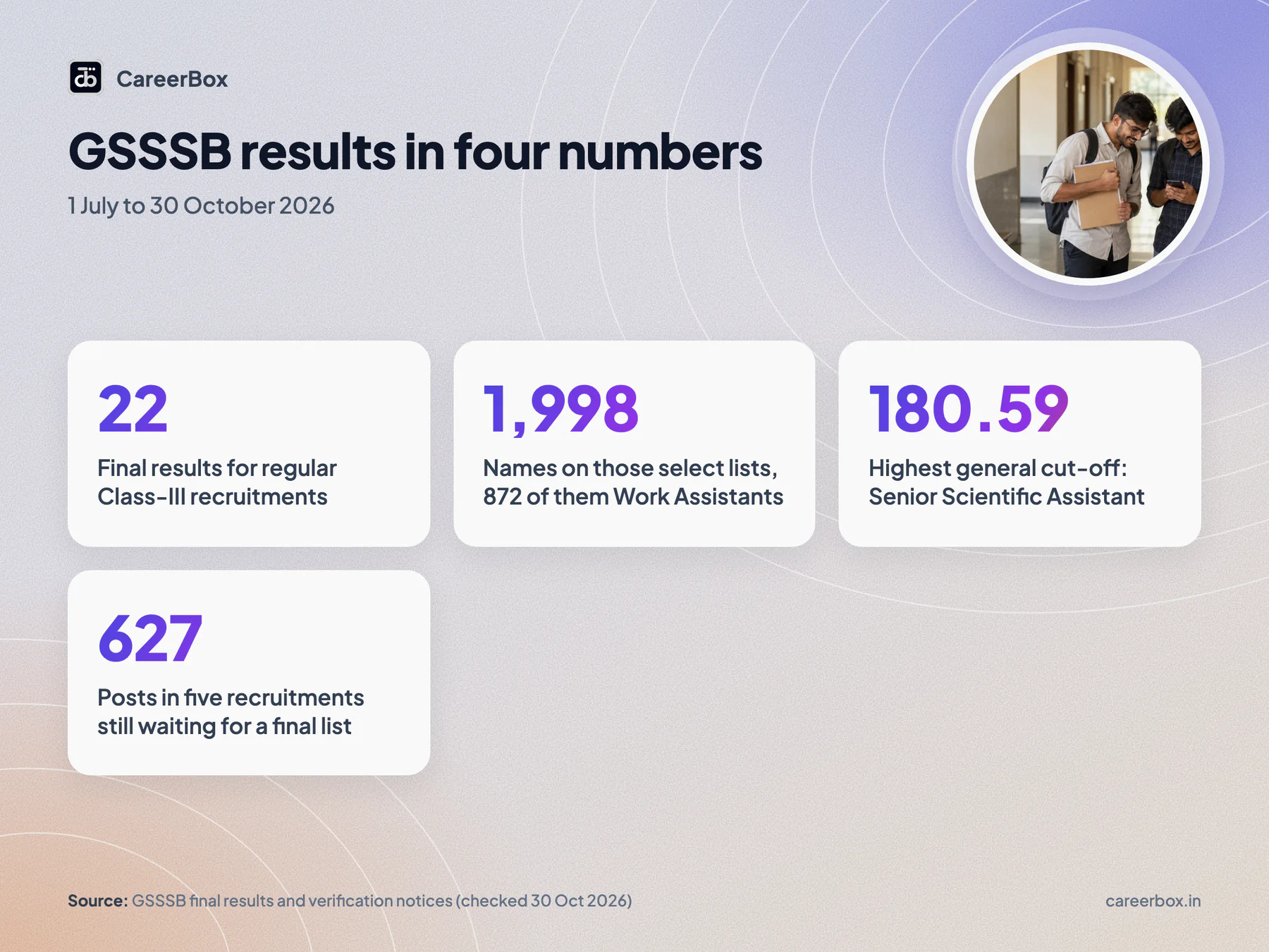 GSSSB results July to October 2026 in four numbers: 22 final results, 1,998 names selected, top general cut-off 180.59, 627 posts still at verification