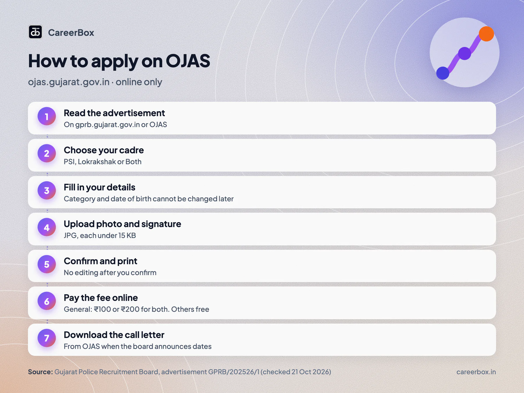 How to apply for Gujarat Police bharti on OJAS in seven steps: read the advertisement, choose cadre, fill details, upload photo and signature, confirm, pay fee, download call letter