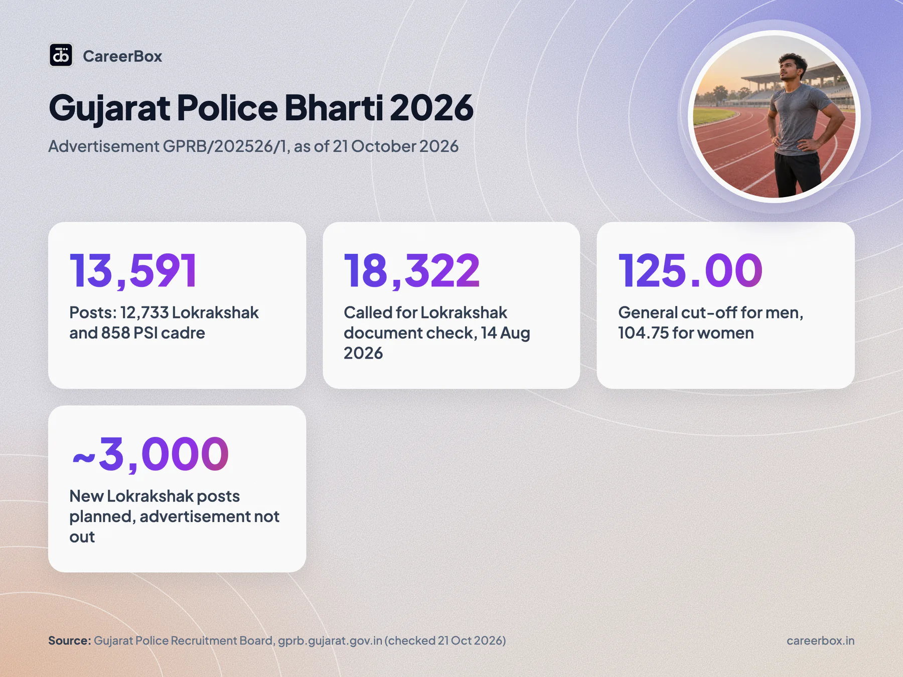Gujarat Police bharti 2026 key facts: 13,591 posts in advertisement GPRB/202526/1, 12,733 Lokrakshak posts, 18,322 called for document check, about 3,000 new Lokrakshak posts planned