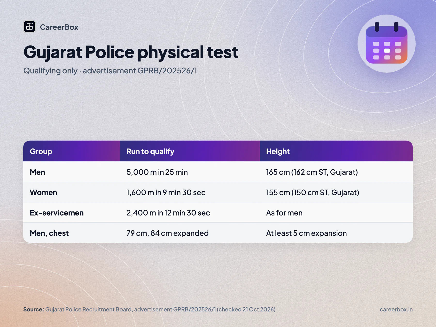 Gujarat Police physical test standards: men 5,000 metres in 25 minutes, women 1,600 metres in 9 minutes 30 seconds, ex-servicemen 2,400 metres in 12 minutes 30 seconds, height 165 cm men and 155 cm women