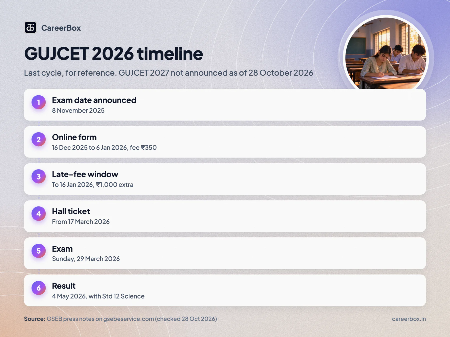 GUJCET 2026 timeline for Gujarat Std 12 Science students: date announced 8 November 2025, form from 16 December 2025, exam 29 March 2026, result 4 May 2026