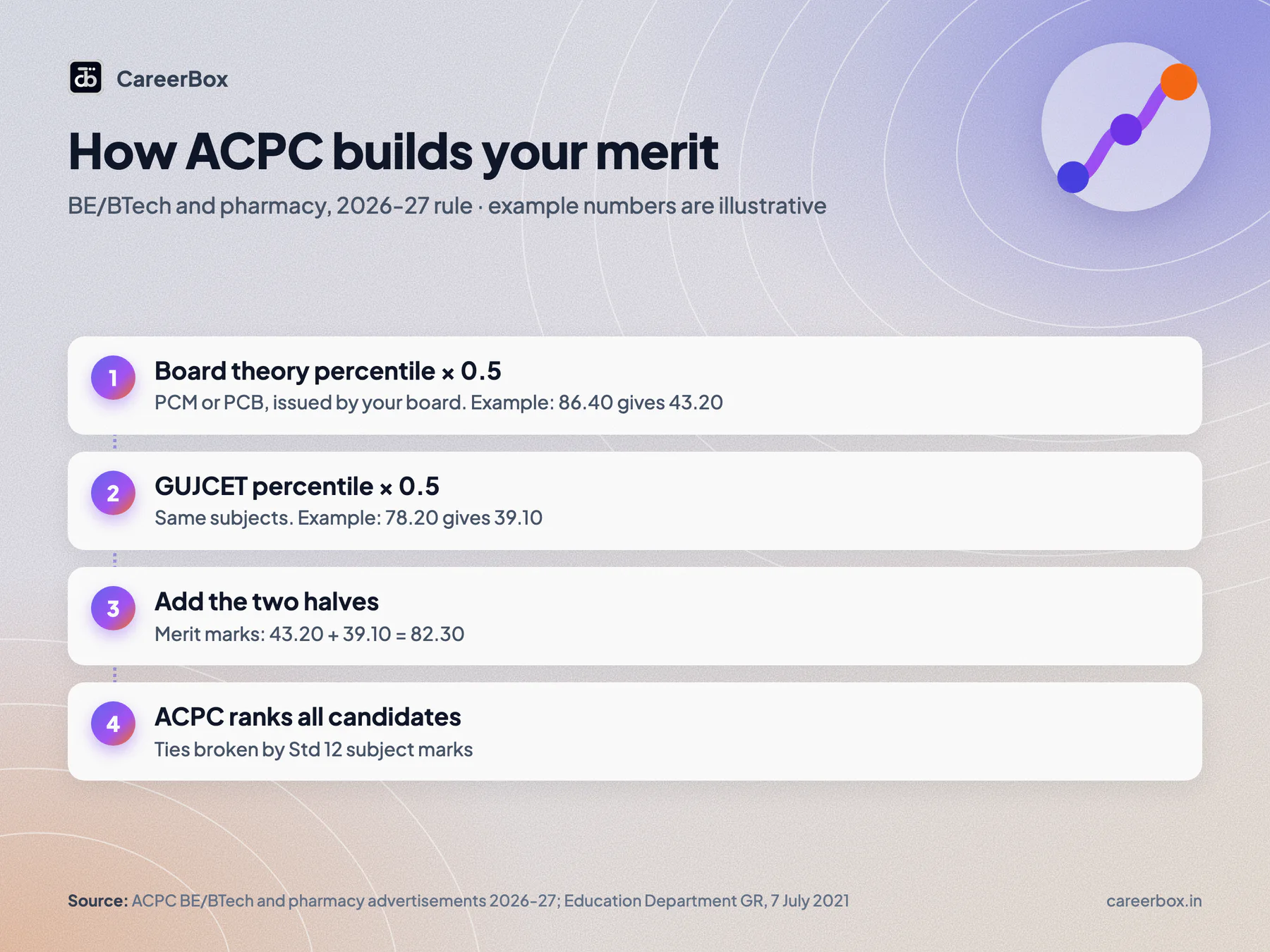 How ACPC computes merit for BE BTech and pharmacy in Gujarat: half of the board theory percentile plus half of the GUJCET percentile, worked example 86.40 and 78.20 giving 82.30