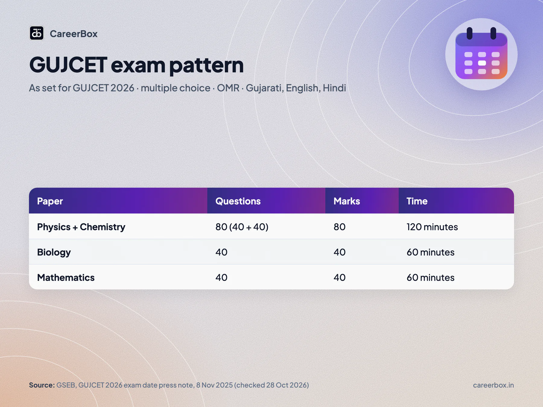GUJCET 2026 exam pattern table for Gujarat Science students: Physics and Chemistry 80 questions in 120 minutes, Biology 40 questions in 60 minutes, Maths 40 questions in 60 minutes