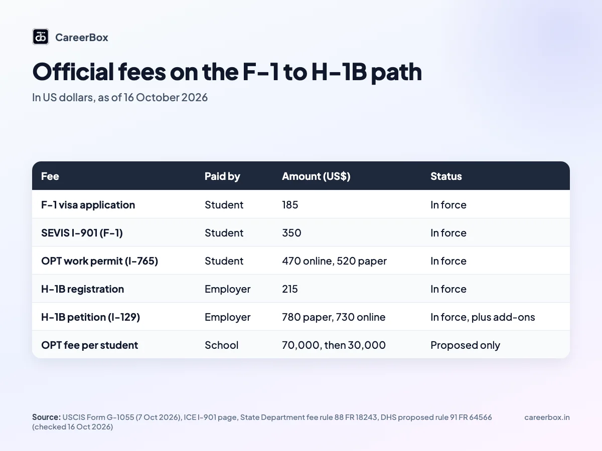 Official US fees for Indian students moving from F-1 to H-1B, October 2026