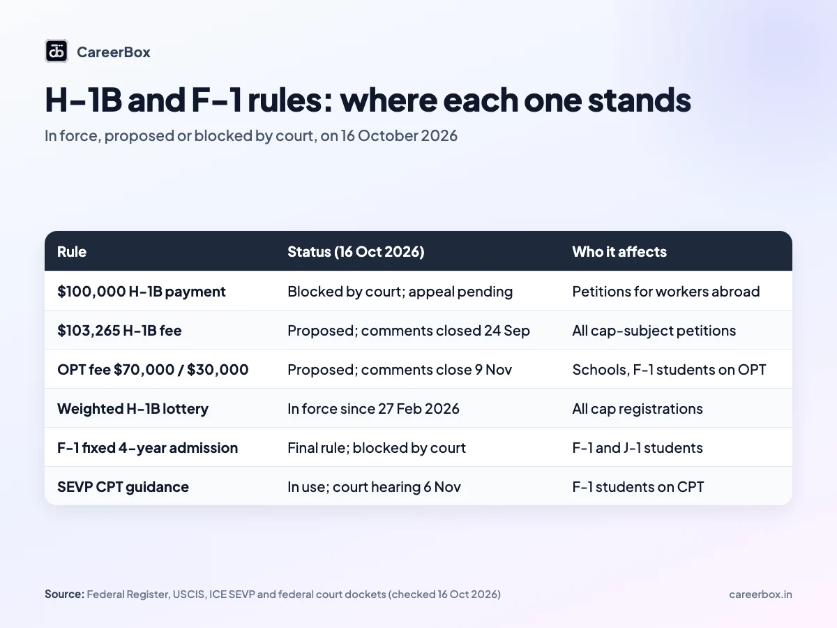 Status of US H-1B and F-1 student visa rules for Indian students on 16 October 2026