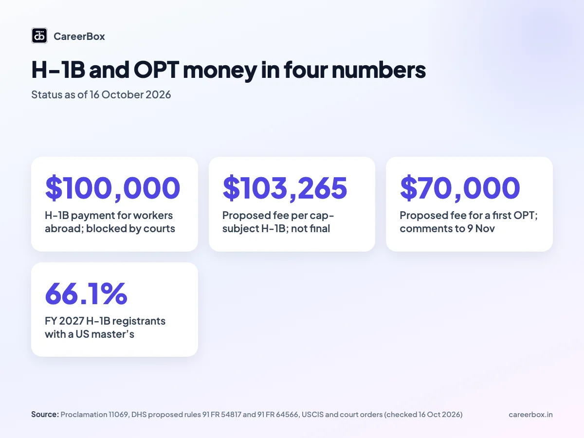 Key H-1B and OPT fee numbers for Indian students planning an MS in the USA, October 2026