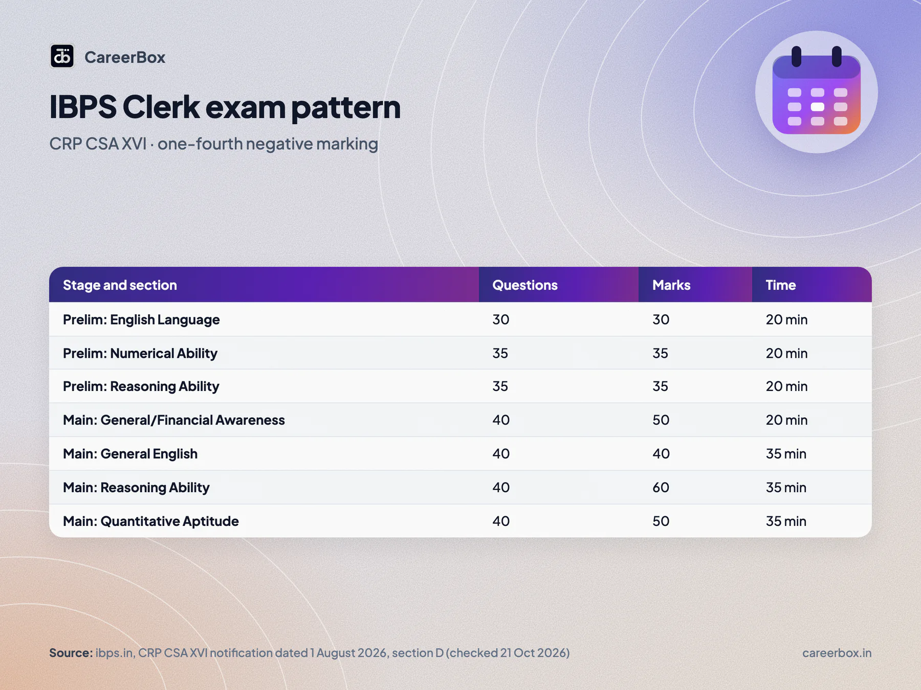 IBPS Clerk 2026 exam pattern: preliminary 100 marks in 60 minutes, main 200 marks in 125 minutes, with sectional questions, marks and time