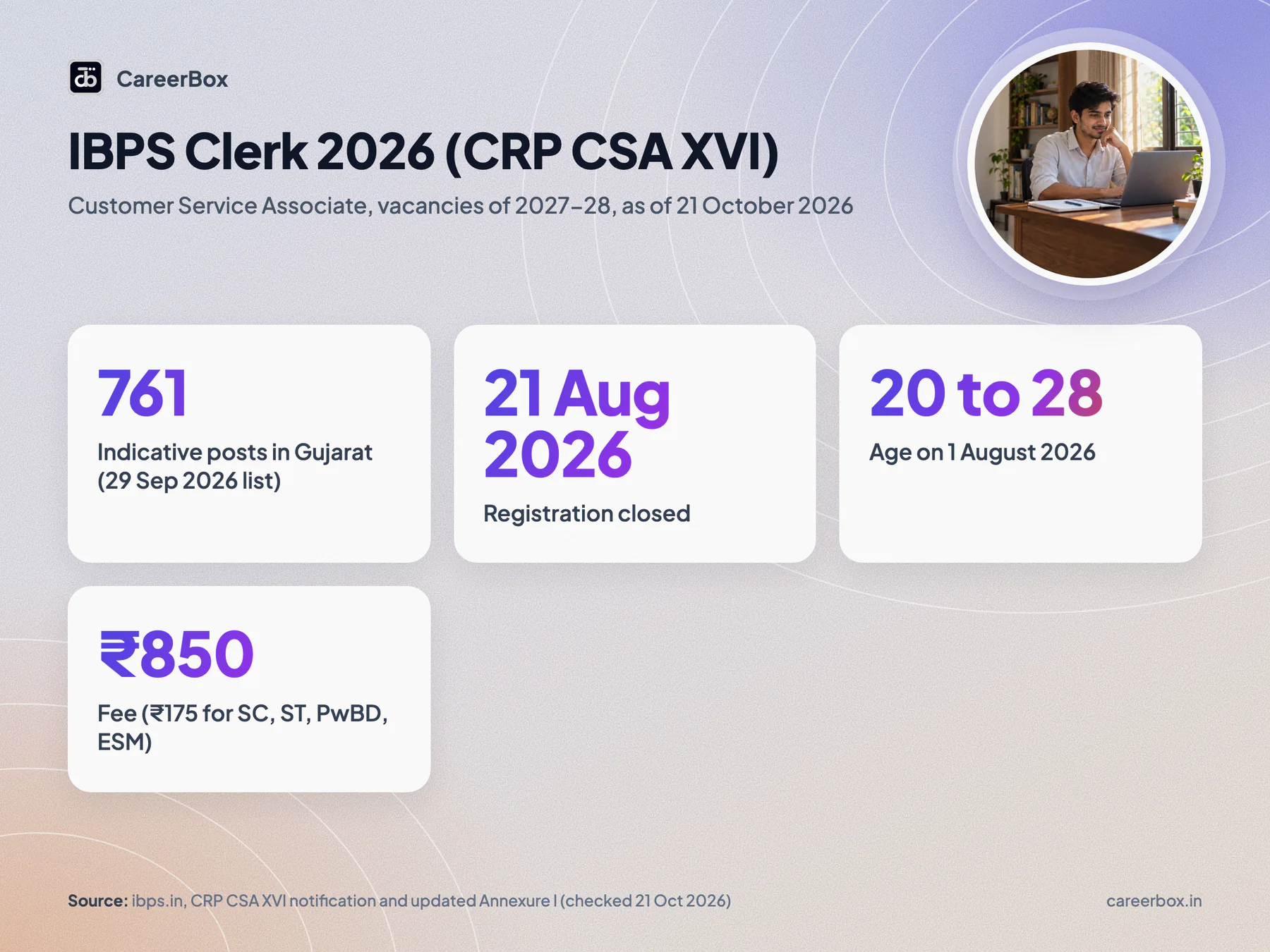 IBPS Clerk 2026 CRP CSA XVI key facts: 761 Gujarat vacancies, registration closed 21 August 2026, age 20 to 28, fee 850 rupees