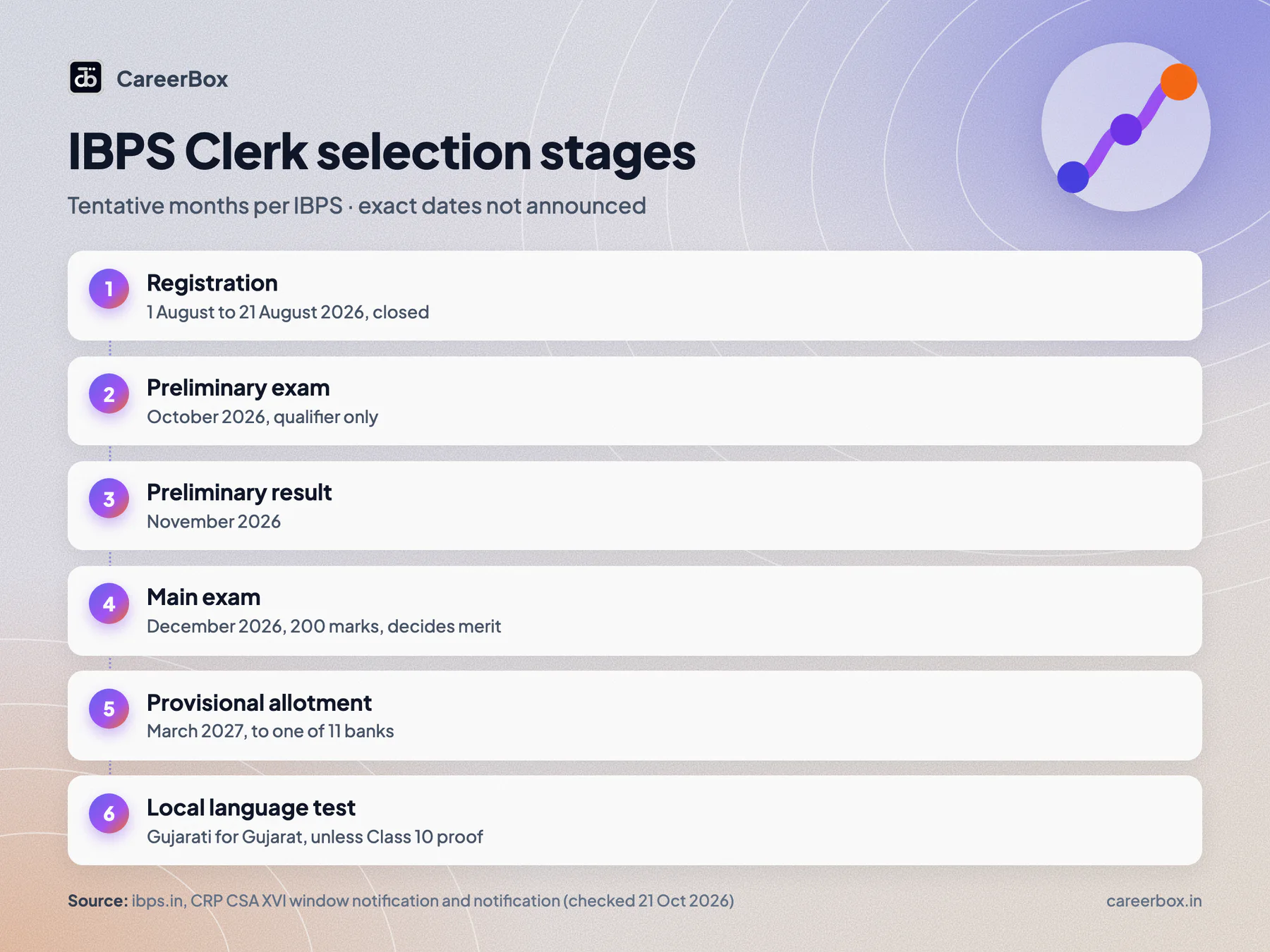 IBPS Clerk 2026 selection stages: register, preliminary, main, provisional allotment, local language test, joining a bank