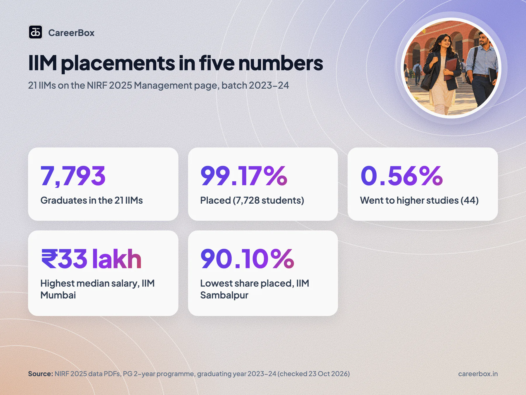 IIM placements in NIRF 2025: key numbers for the 2023-24 batch