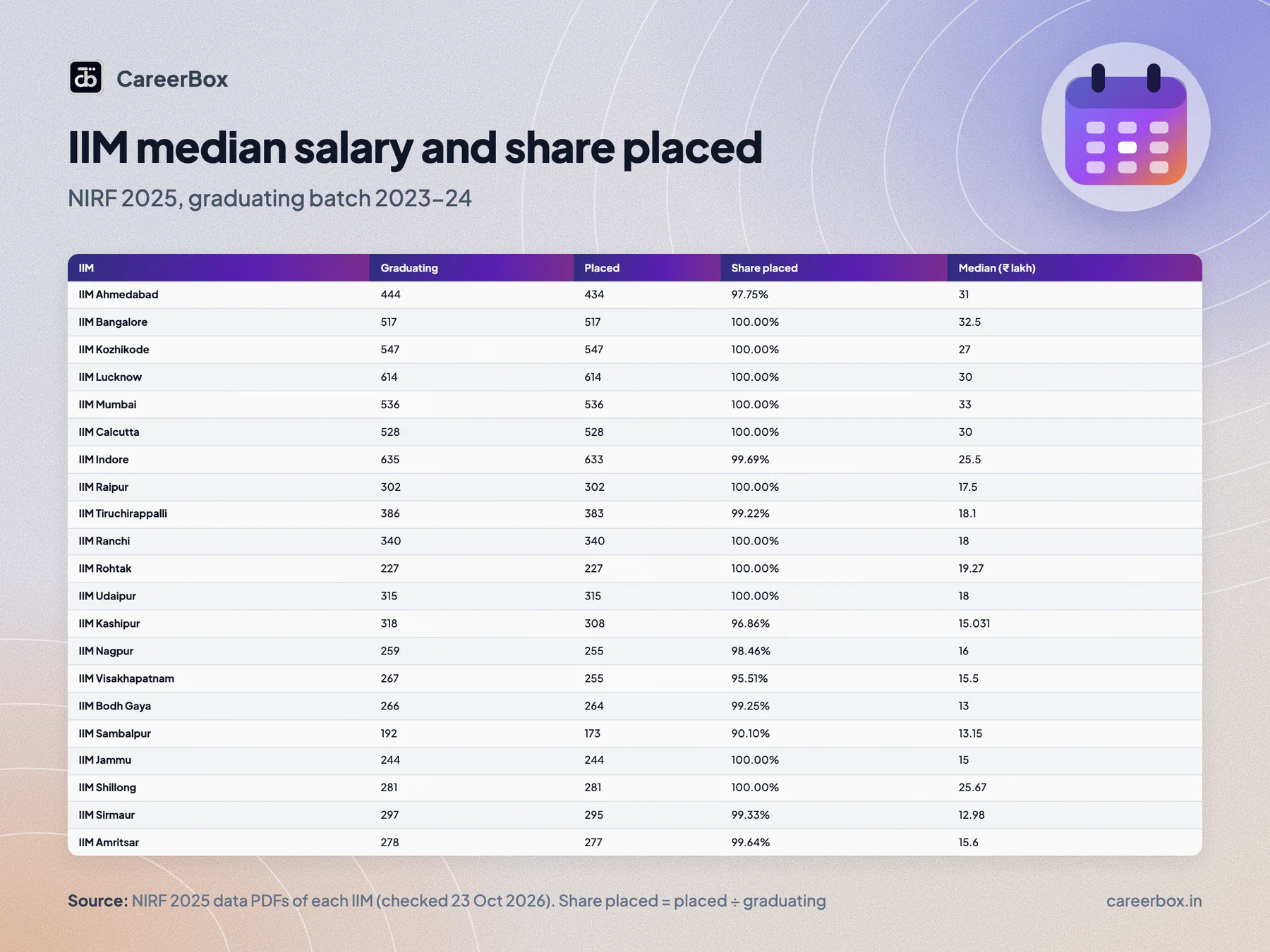 IIM median salary and share placed, NIRF 2025, batch 2023-24