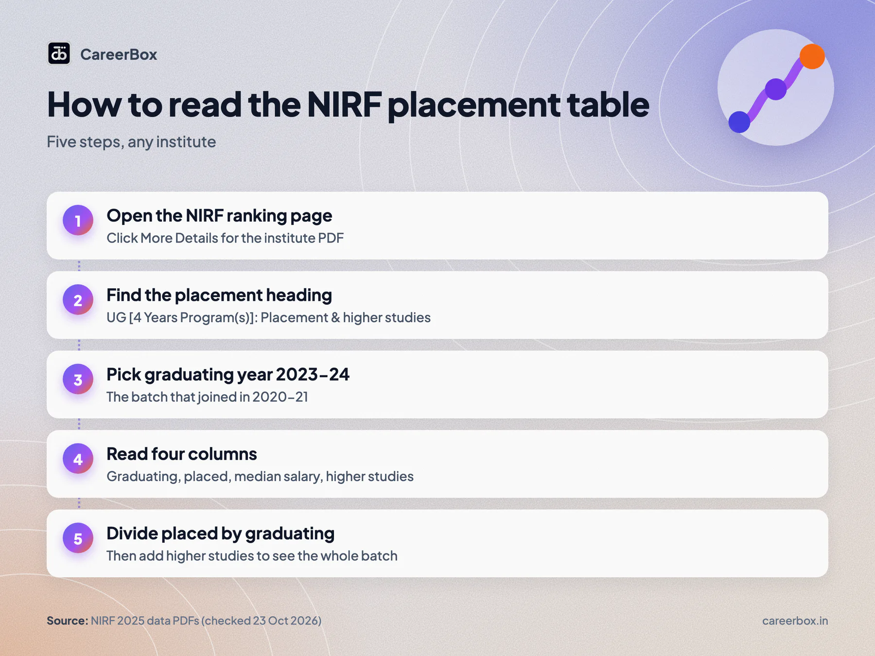 How to read the NIRF placement table in five steps