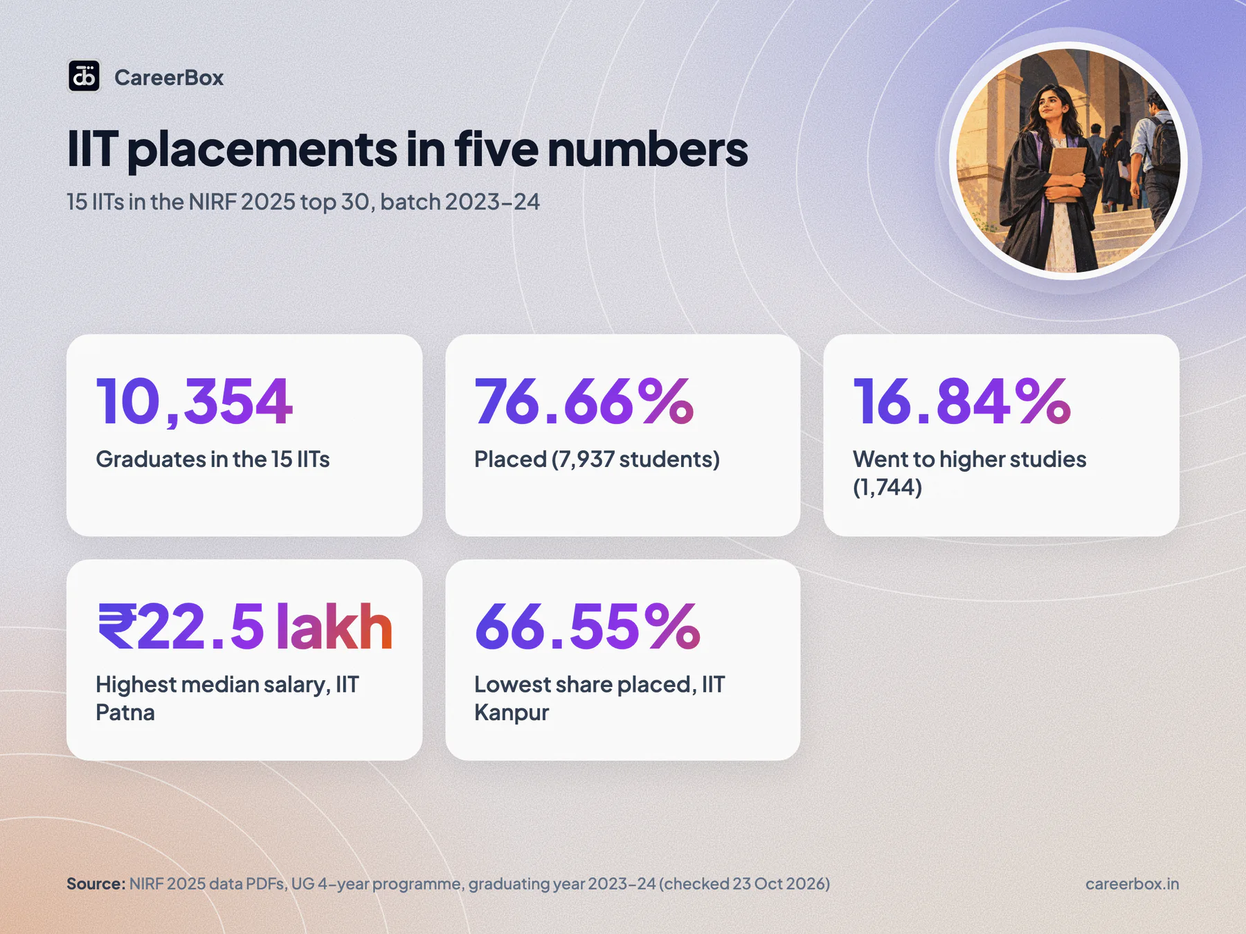 IIT placements in NIRF 2025: key numbers for the 2023-24 batch