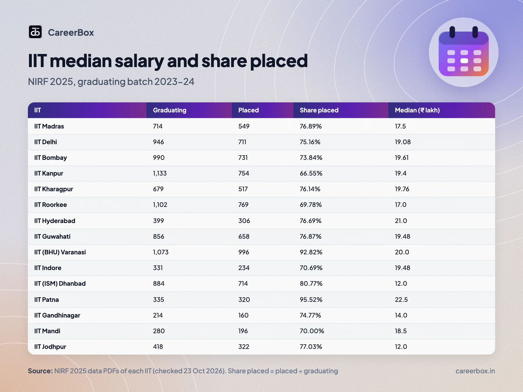 IIT median salary and share placed, NIRF 2025, batch 2023-24