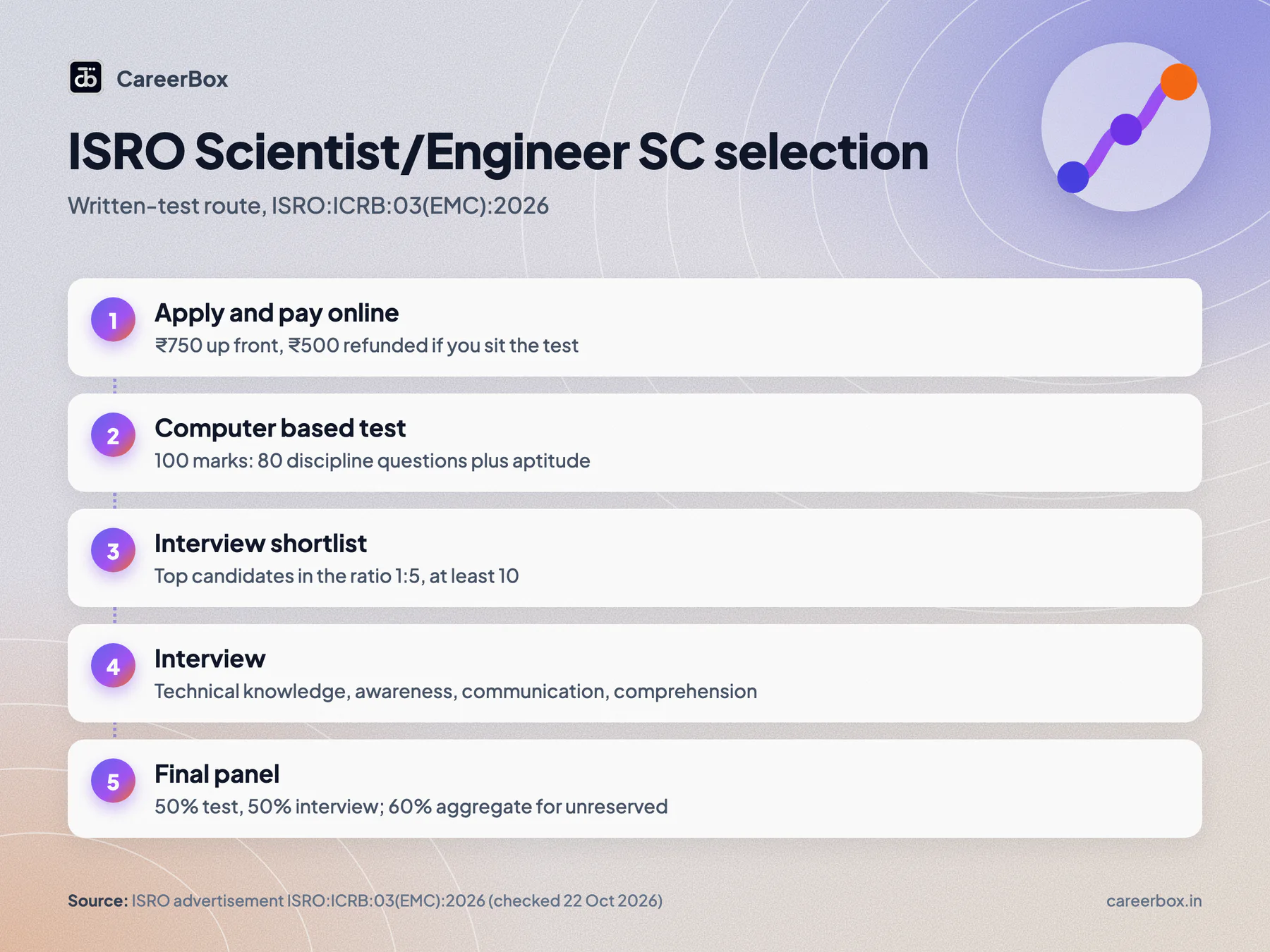 How ISRO selects a Scientist/Engineer SC through the written test route: apply online, computer based test, interview shortlist, final panel with 50 percent test and 50 percent interview weight