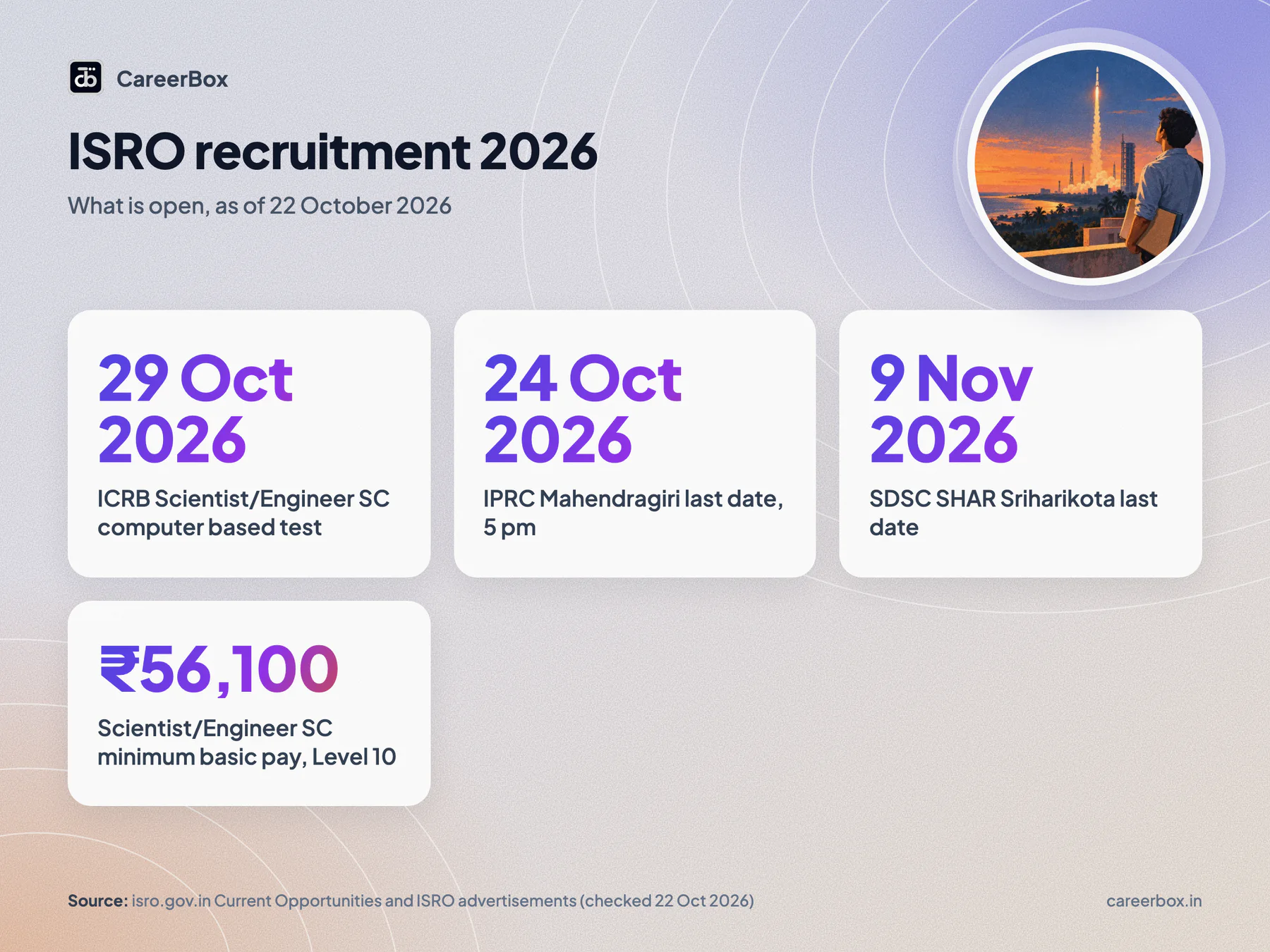 ISRO recruitment 2026 on 22 October 2026: ICRB Scientist/Engineer notices closed, IPRC closes 24 October, SDSC SHAR closes 9 November, Scientist SC pay Level 10 at 56,100 rupees