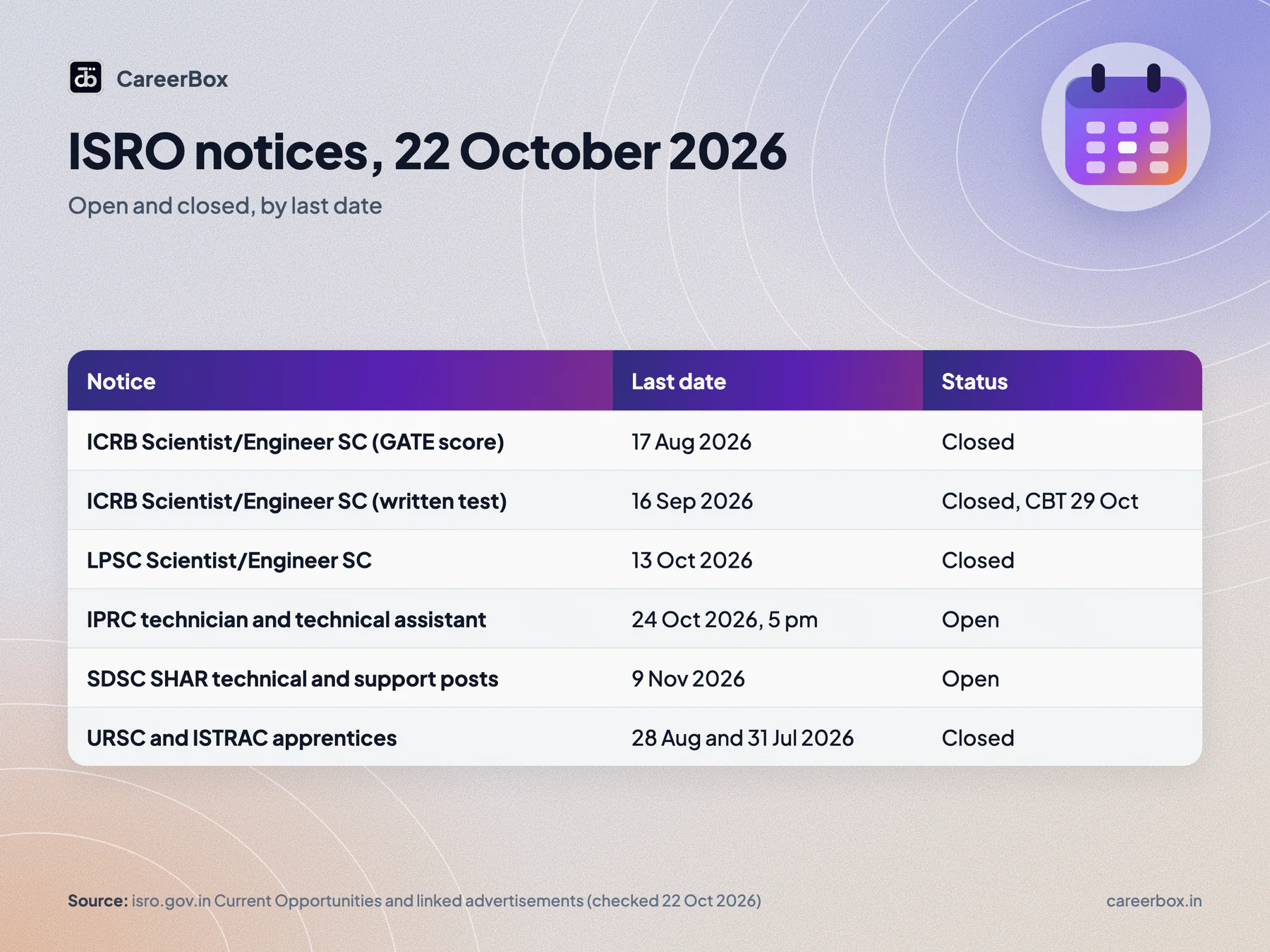 Table of ISRO notices on 22 October 2026: ICRB Scientist SC notices closed, IPRC open until 24 October, SDSC SHAR open until 9 November, apprentice notices closed