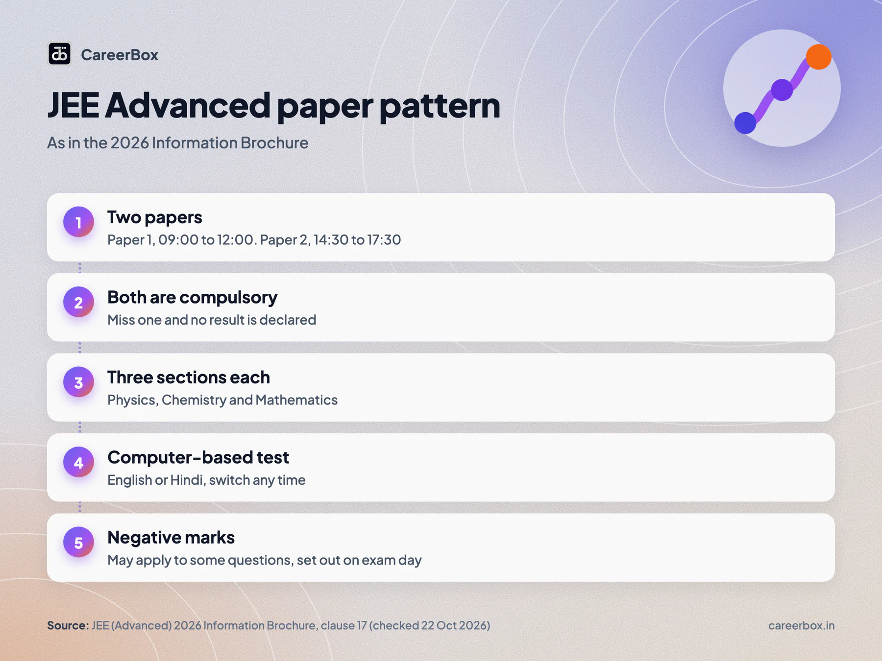 JEE Advanced 2026 pattern: two compulsory papers of three hours each, Physics Chemistry Mathematics, computer based, English and Hindi