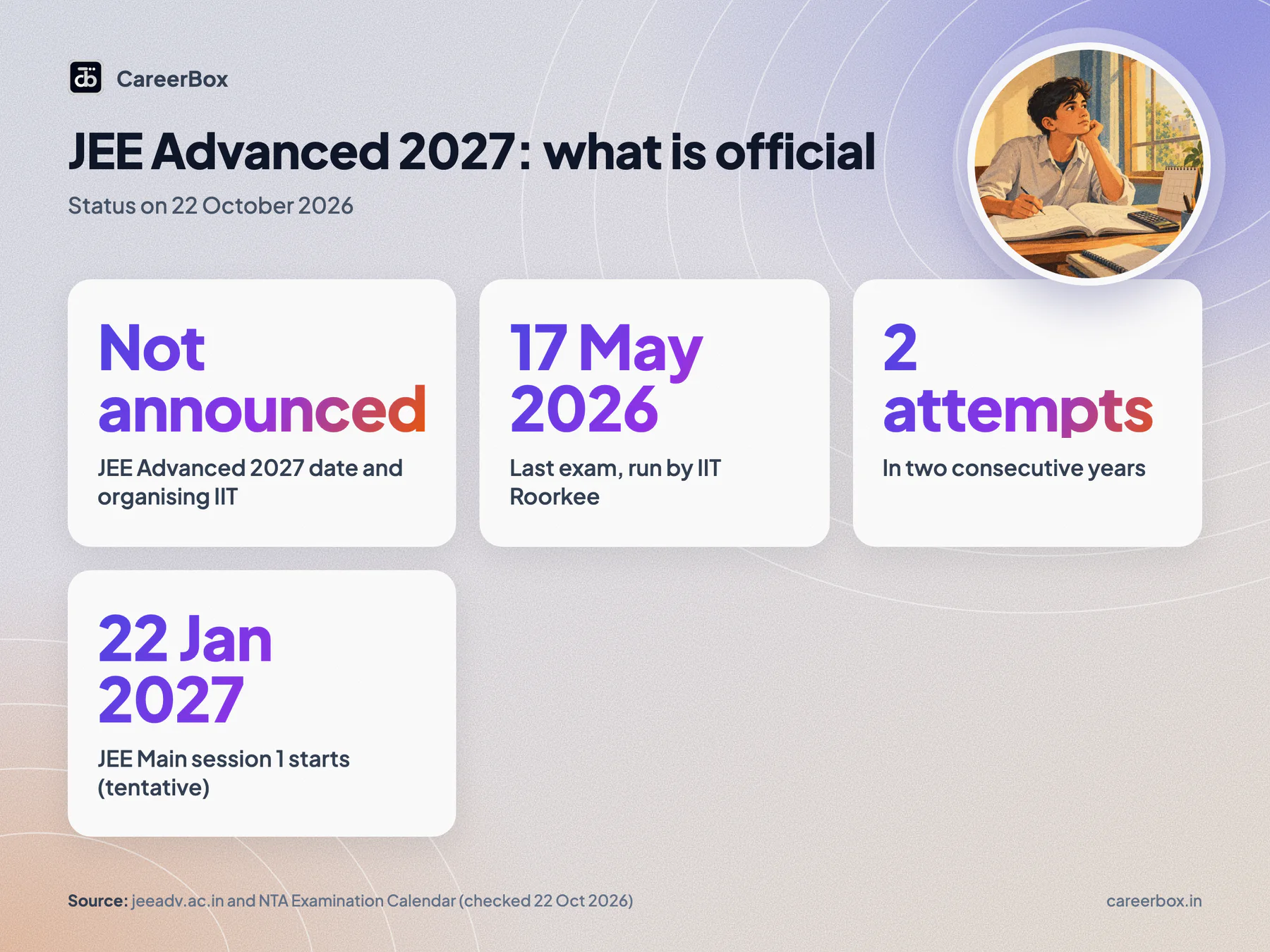 JEE Advanced 2027 status on 22 October 2026: exam date not announced, last exam on 17 May 2026, two attempts in two consecutive years, JEE Main session 1 from 22 January 2027