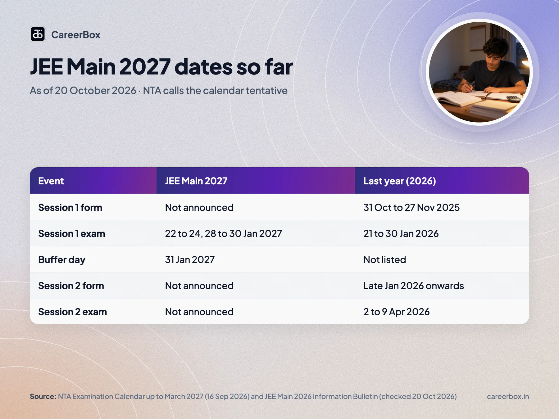 JEE Main 2027 dates so far: session 1 on 22 to 24 and 28 to 30 January 2027 with 31 January as buffer, session 2 and registration not yet announced