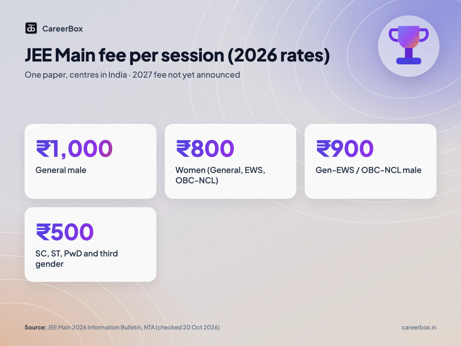 JEE Main 2026 application fee per session for one paper at centres in India: ₹1,000 General male, ₹800 women, ₹900 EWS or OBC-NCL male, ₹500 SC, ST, PwD and third gender