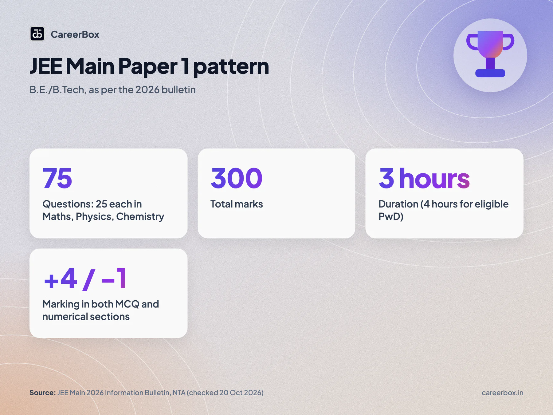 JEE Main Paper 1 pattern as per the 2026 bulletin: 75 questions, 300 marks, 3 hours, 25 questions per subject, plus 4 for correct and minus 1 for wrong