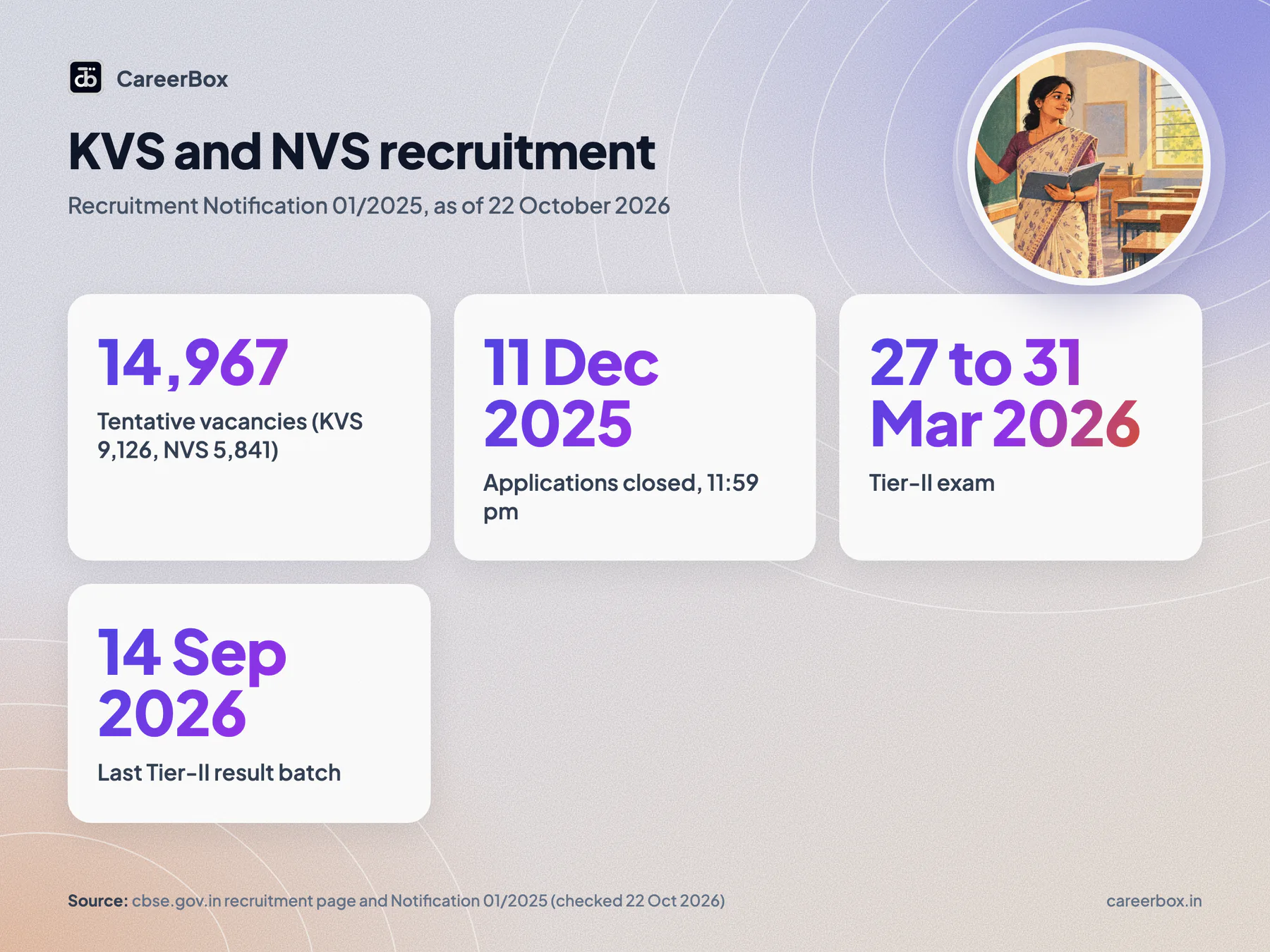 KVS and NVS recruitment: 14,967 vacancies, applications closed 11 December 2025, Tier-I on 10 and 11 January 2026, Tier-II on 27 to 31 March 2026, Tier-II results by 14 September 2026