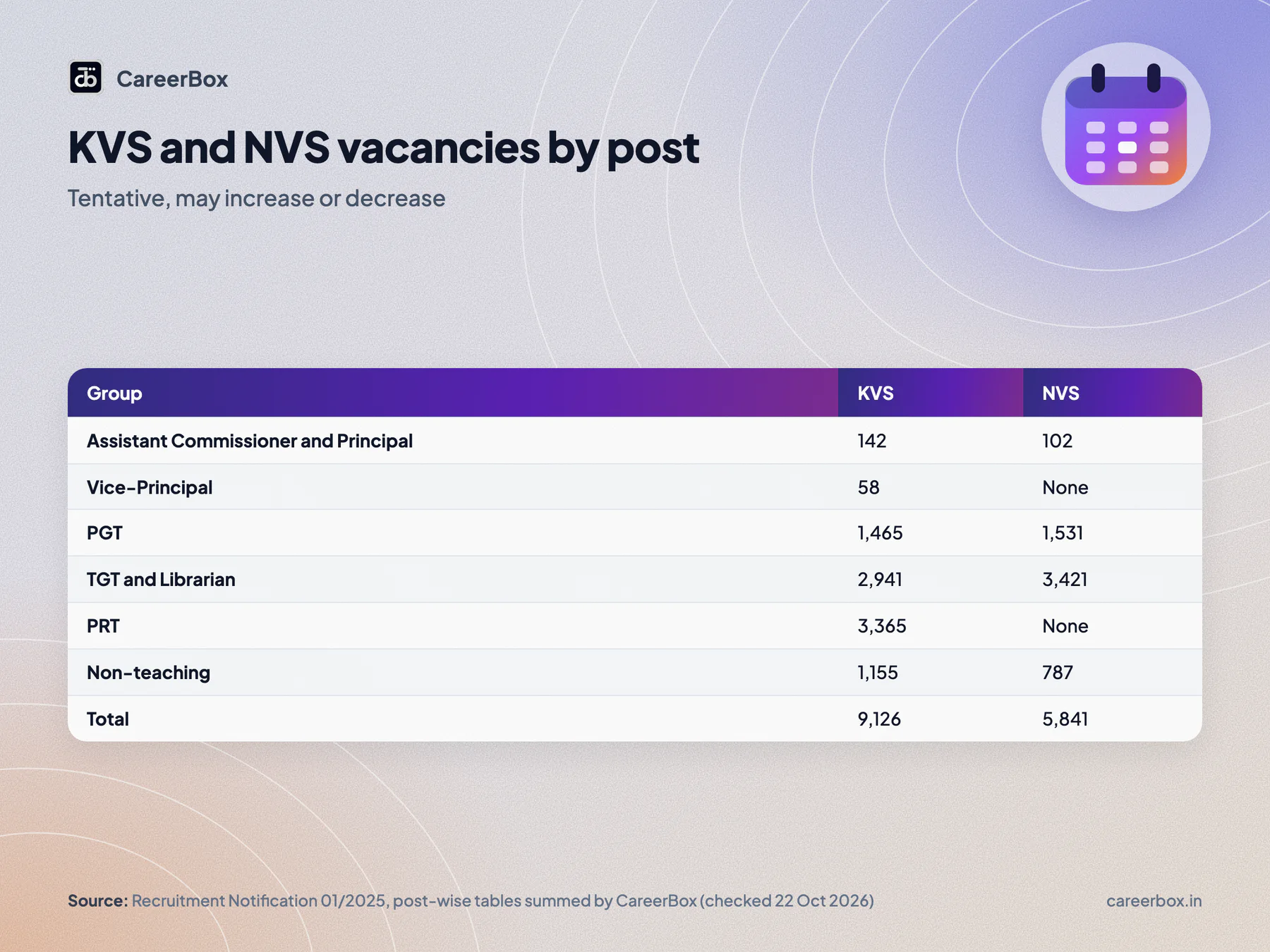 KVS and NVS recruitment vacancies: KVS 9,126 and NVS 5,841 tentative posts, 14,967 in total