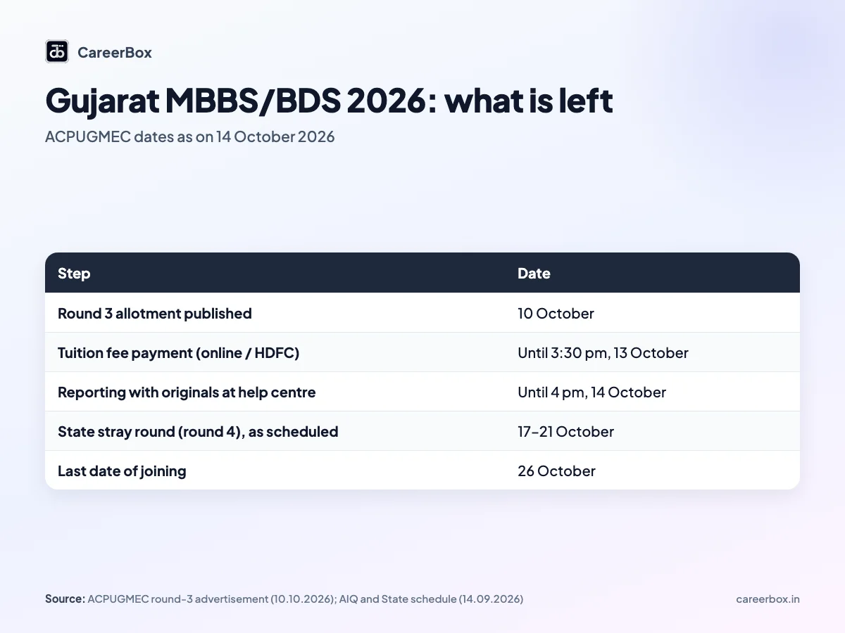 Infographic: Gujarat MBBS and BDS admission 2026 round-3 and stray round timeline from ACPUGMEC — fees by 13 October, reporting by 14 October, round 4 from 17 to 21 October, joining by 26 October