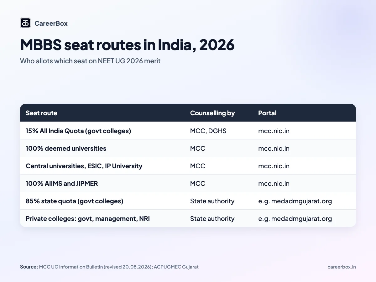 Infographic: MBBS seat routes in India for 2026 — 15% All India Quota, deemed and central universities, AIIMS and JIPMER via MCC, 85% state quota and private-college quotas via state bodies such as Gujarat's ACPUGMEC