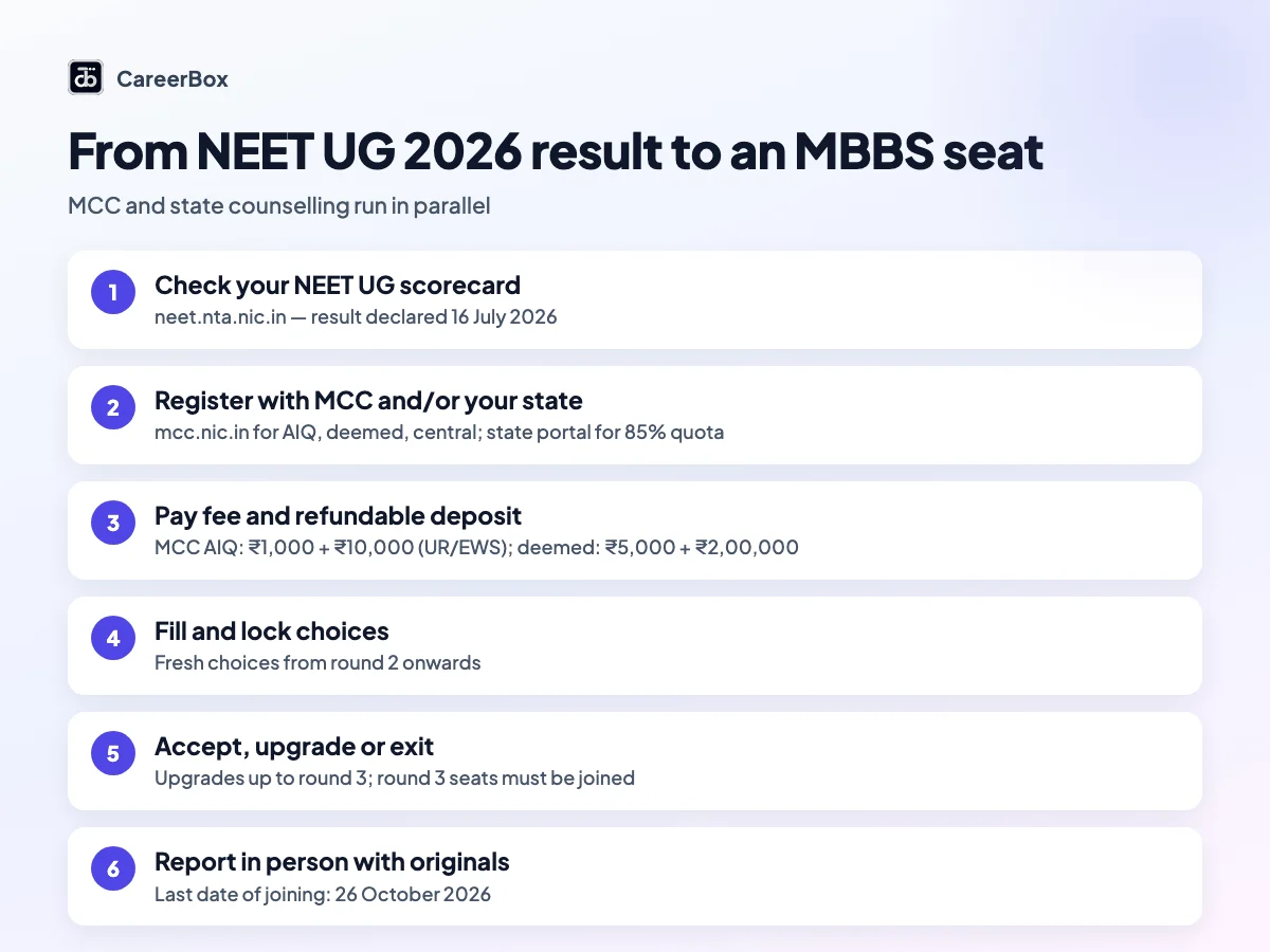 Infographic: six steps from the NEET UG 2026 result to joining an MBBS college in India — scorecard, registration with MCC and state, fees and deposit, choice locking, allotment, physical reporting