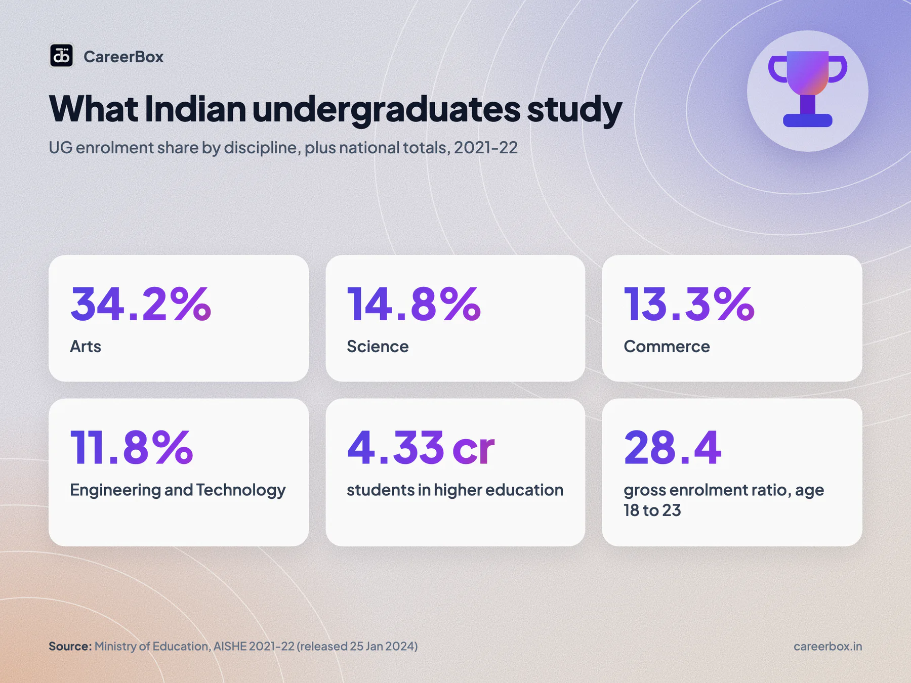 Share of Indian undergraduate enrolment by discipline in AISHE 2021-22: Arts 34.2 percent, Science 14.8 percent, Commerce 13.3 percent, Engineering and Technology 11.8 percent