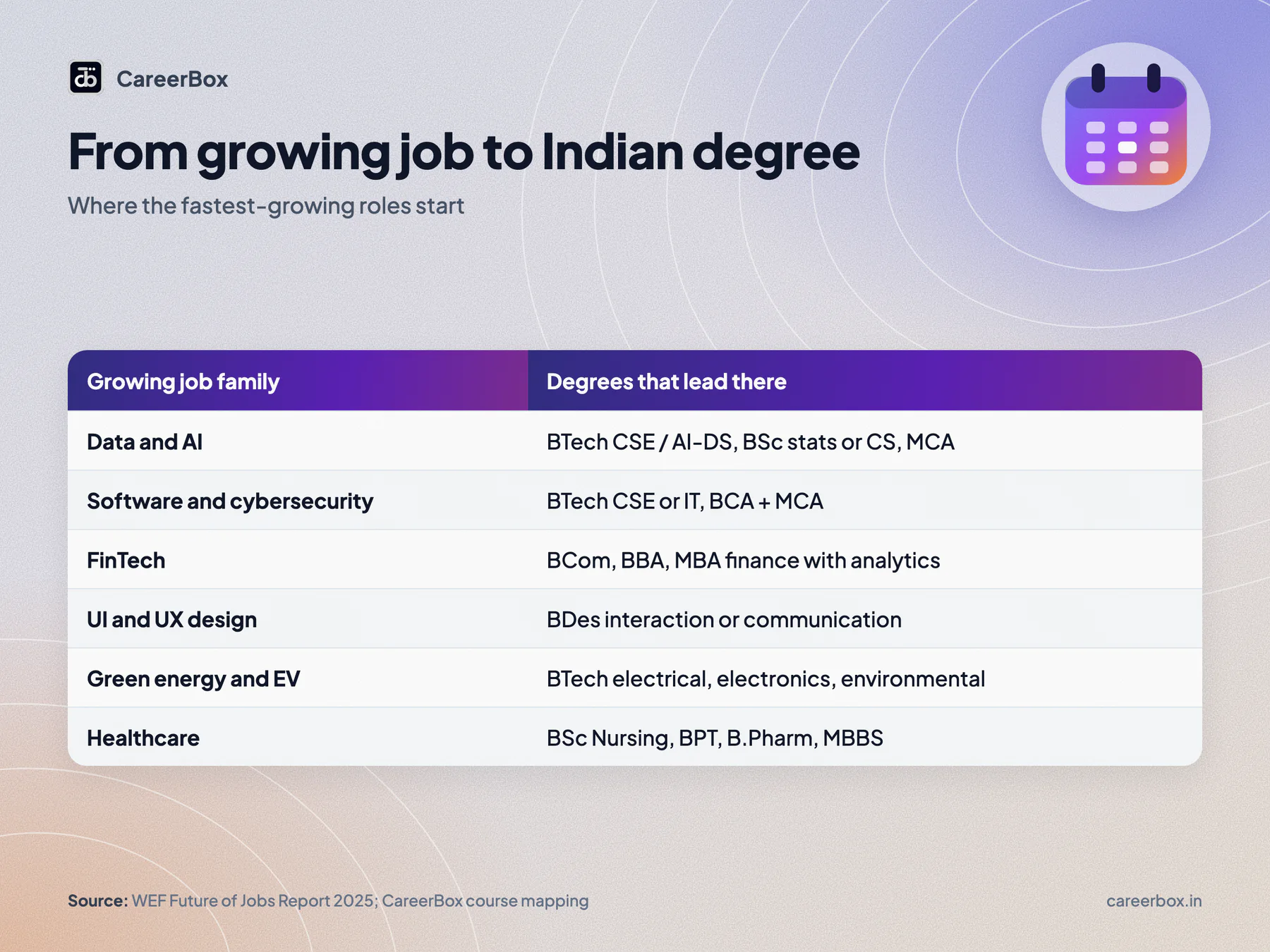 Map of fast-growing jobs to Indian degrees: data and AI to BTech CSE, BSc statistics and MCA; cybersecurity to BTech and BCA; fintech to BCom, BBA and MBA finance; UX to BDes; green energy to electrical and environmental engineering; healthcare to BSc Nursing and B.Pharm