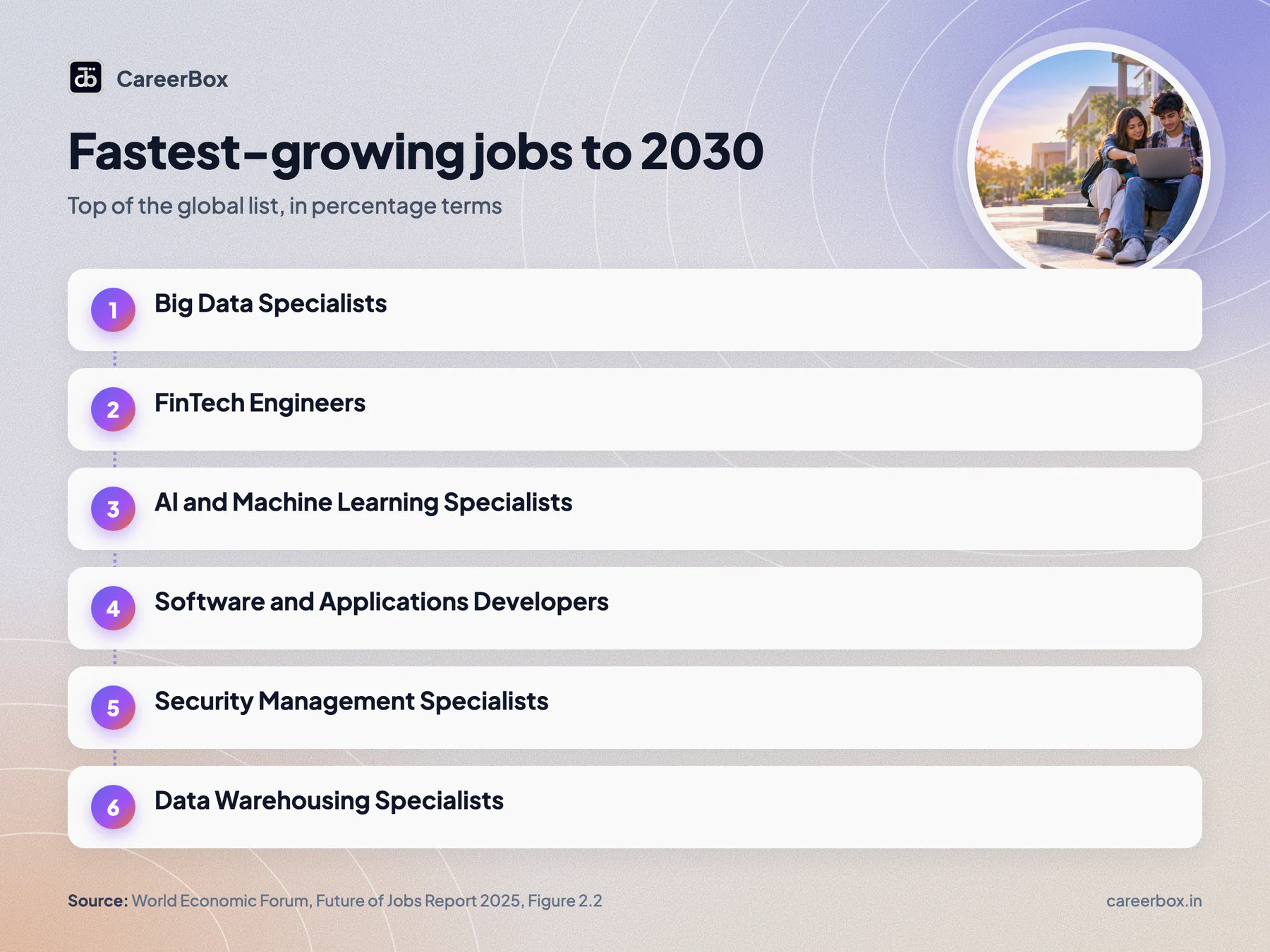 Fastest-growing jobs to 2030 according to the World Economic Forum Future of Jobs Report 2025: big data specialists, fintech engineers, AI and machine learning specialists, software developers and security management specialists