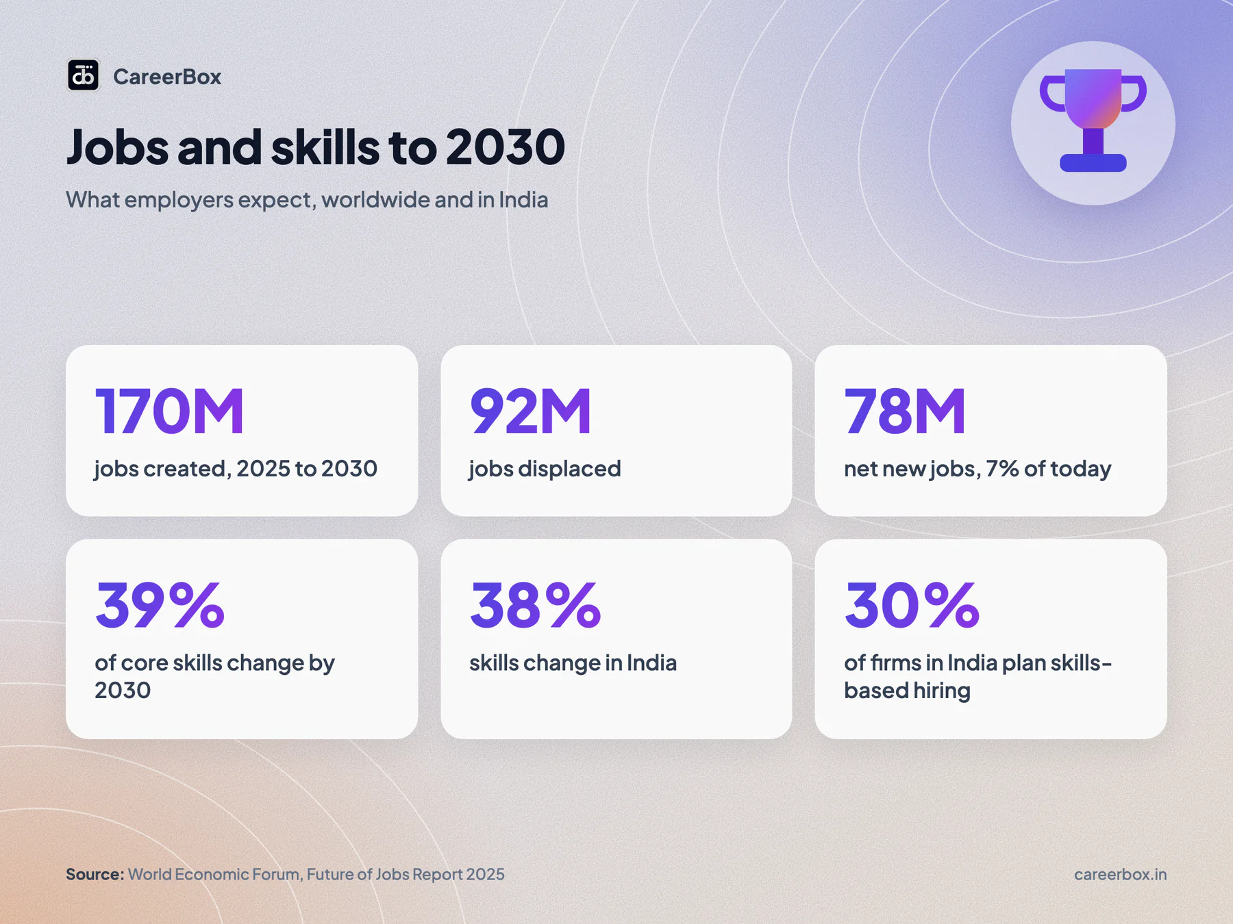 Jobs and skills to 2030 from the WEF Future of Jobs Report 2025: 170 million jobs created, 92 million displaced, 78 million net new, 39 percent of core skills changing, 38 percent in India, 30 percent of firms in India planning skills-based hiring