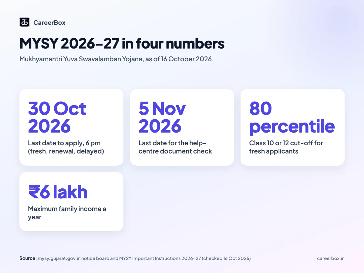 MYSY scholarship 2026-27 key numbers for Gujarat students: last date 30 October 2026, document check by 5 November 2026, 80 percentile cut-off, ₹6 lakh income limit